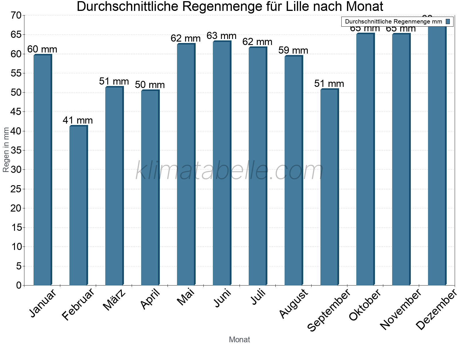Monatliche Durchschnittswerte der täglichen Regenmenge im Jahresverlauf. Lille.