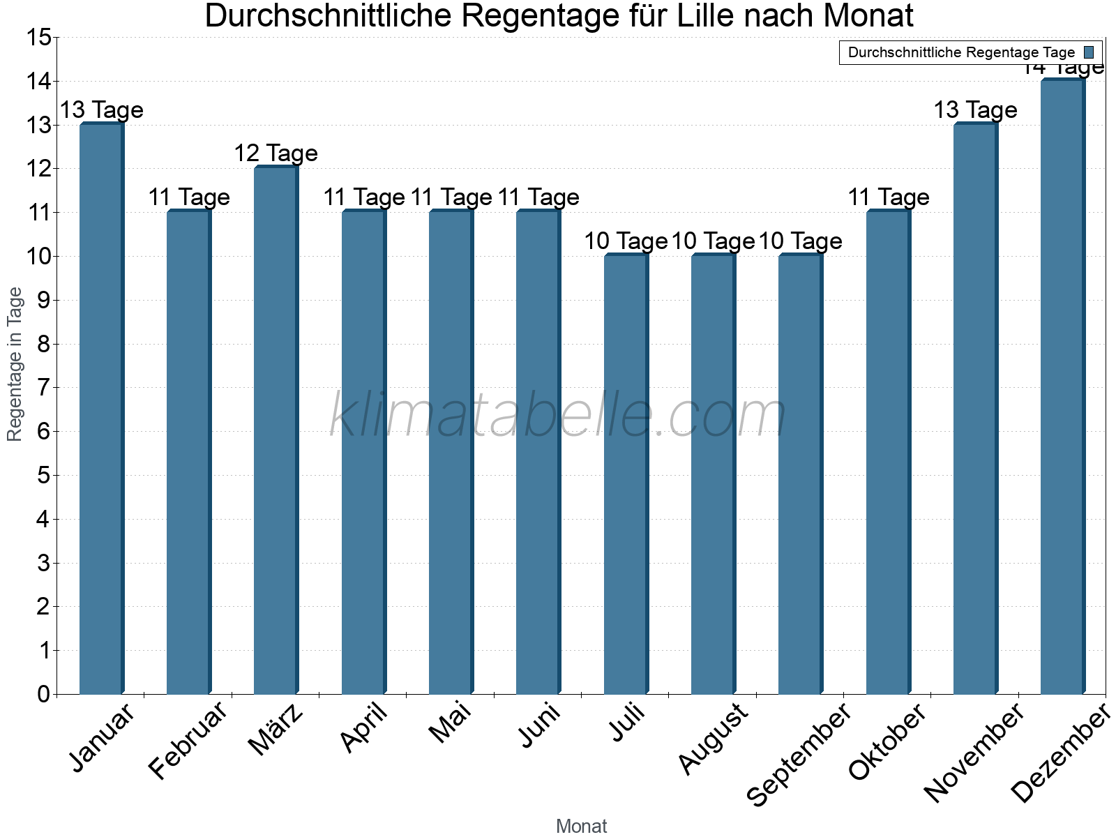 Monatliche Durchschnittswerte der Regentage im Jahresverlauf. Lille.