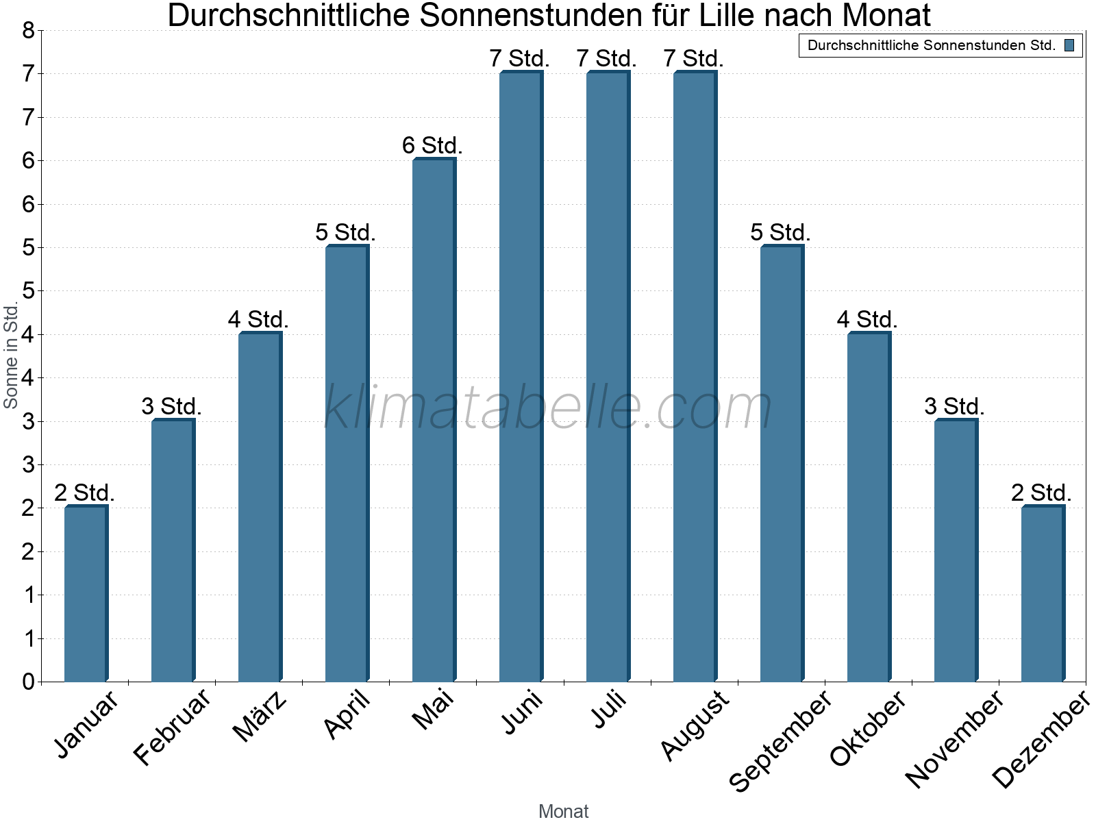 Monatliche Durchschnittswerte der täglichen Sonnenstunden im Jahresverlauf. Lille.