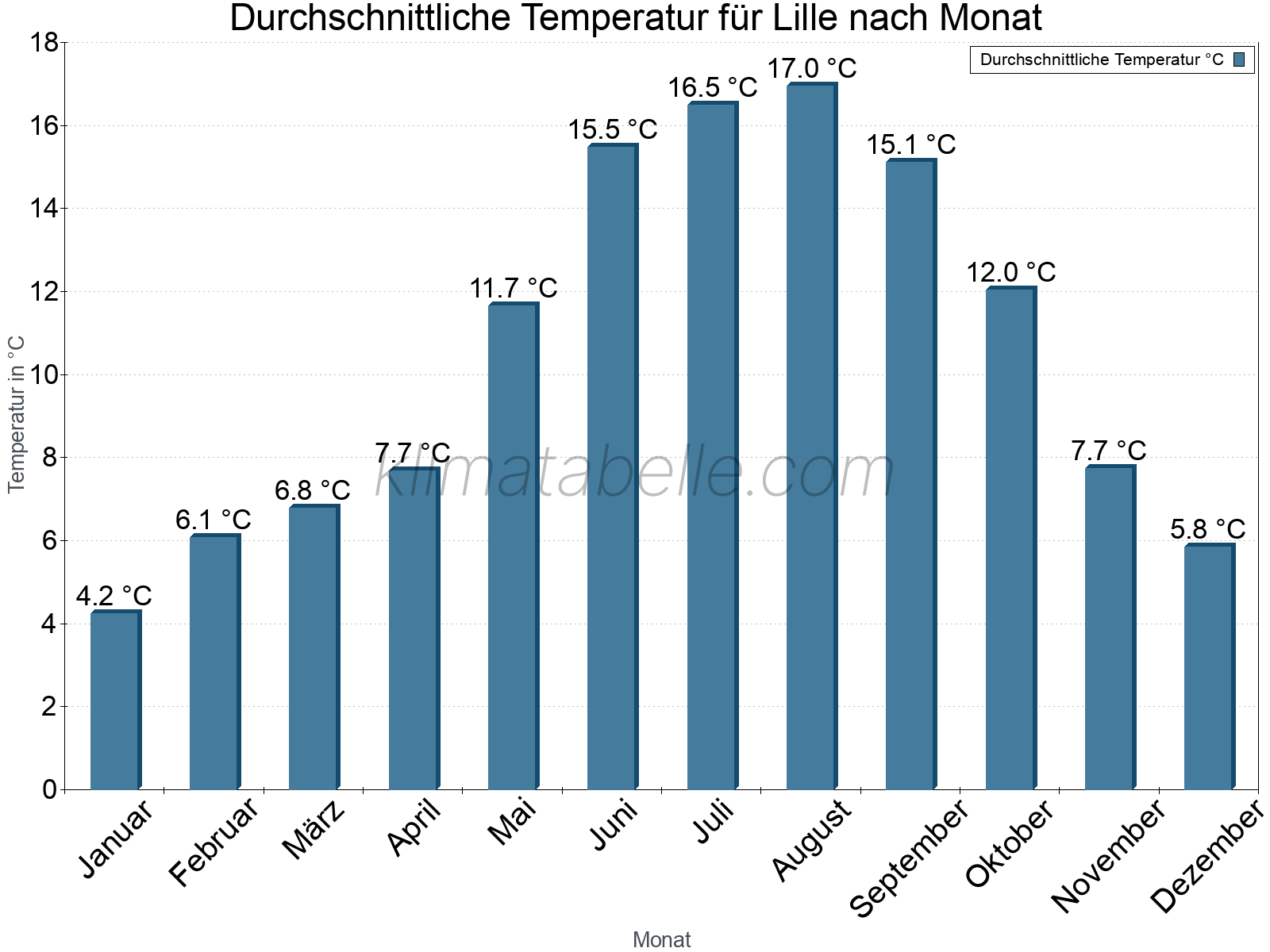 Jahresverlauf der gemittelten Temperatur je Monat. Lille.