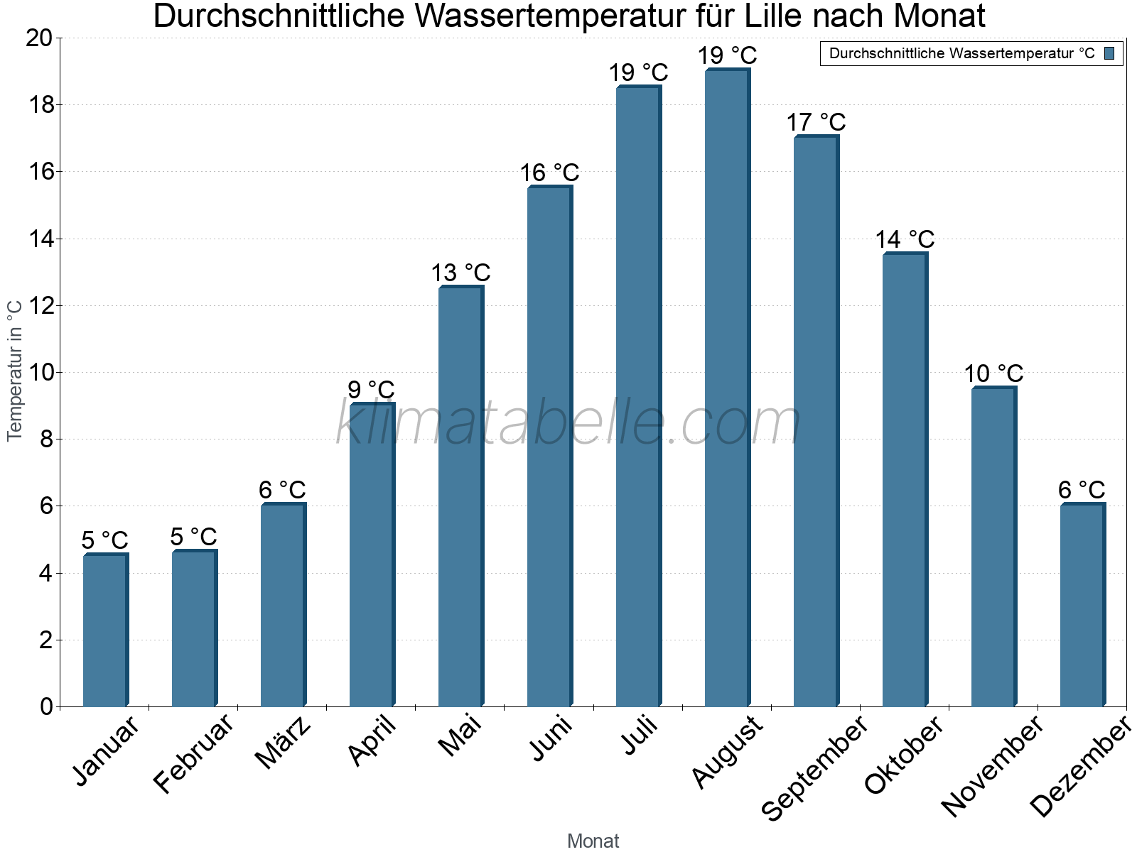 Monatliche Durchschnittstemperaturen des Wassers über das Jahr. Lille.