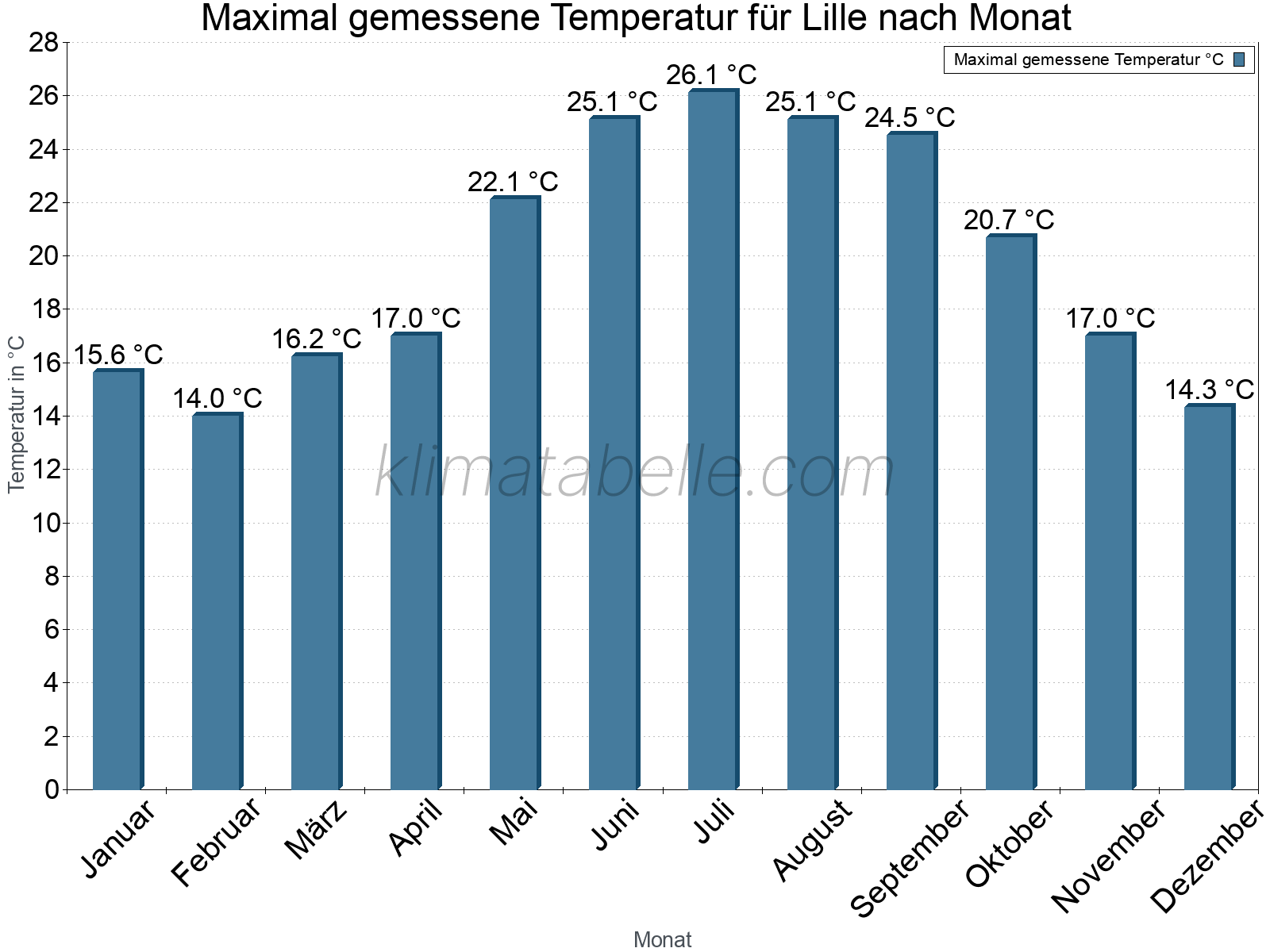 Jahresverlauf der Maximaltemperatur je Monat. Lille.