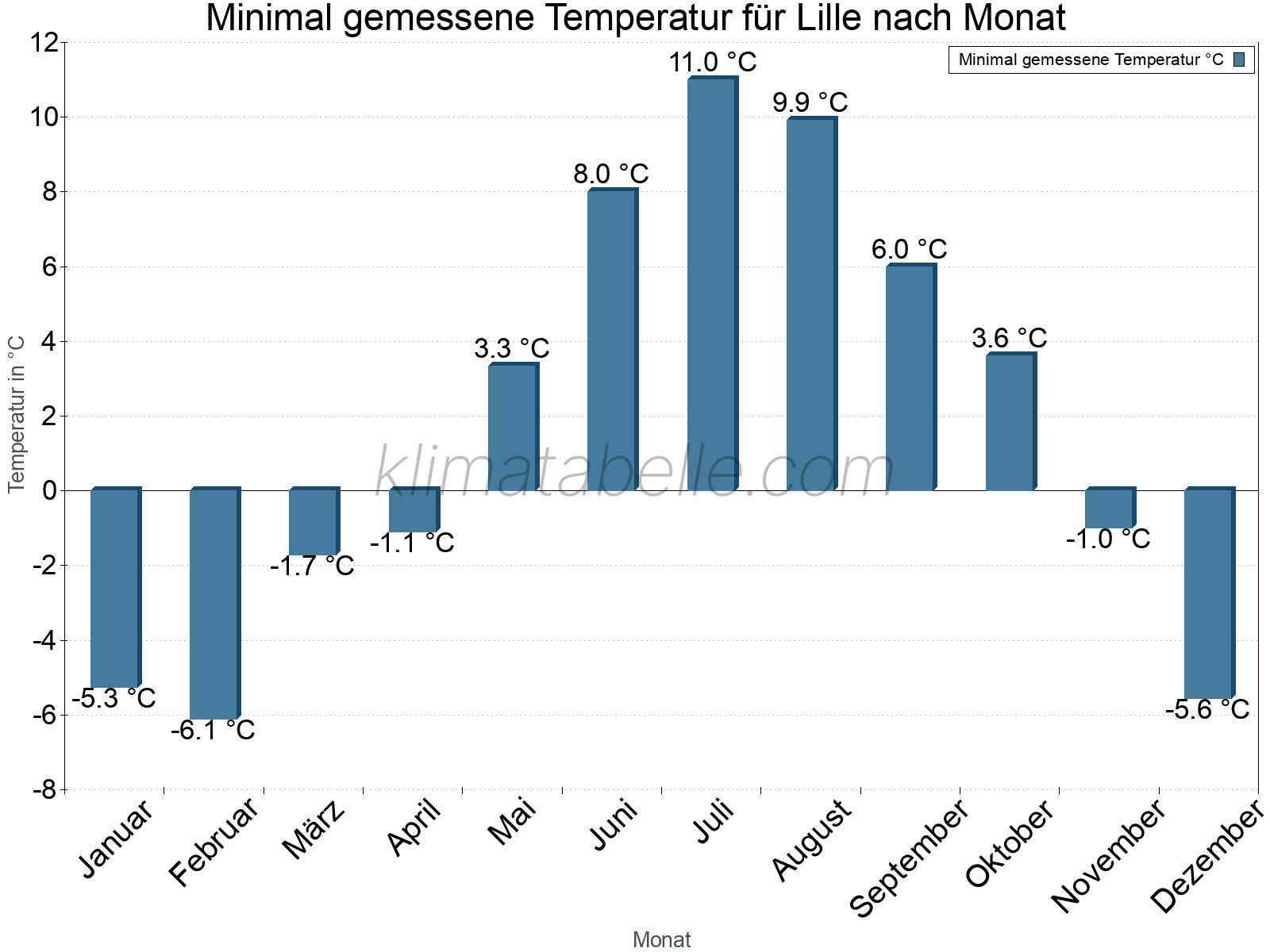 Jahresverlauf der Minimaltemperatur je Monat. Lille.