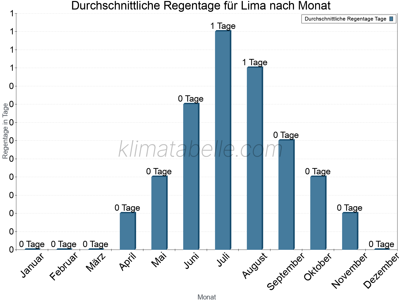 Monatliche Durchschnittswerte der Regentage im Jahresverlauf. Lima.