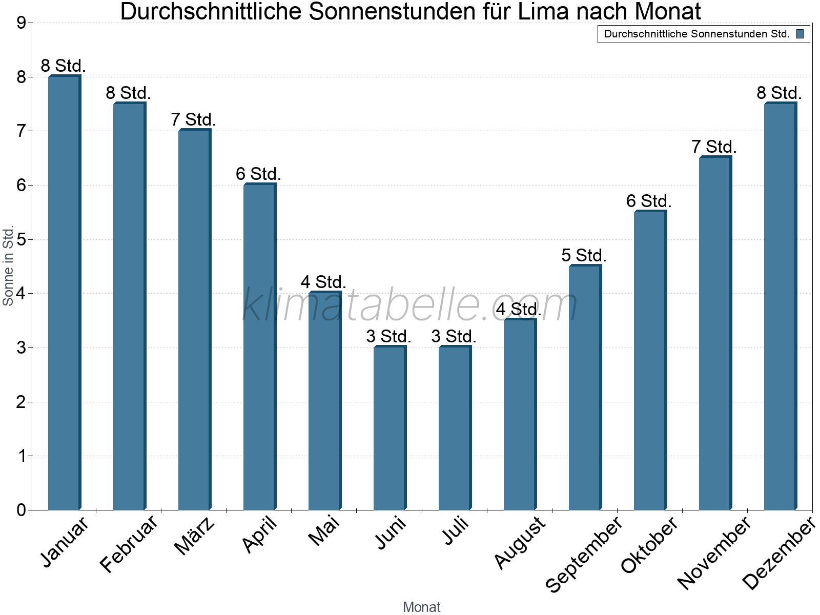 Monatliche Durchschnittswerte der täglichen Sonnenstunden im Jahresverlauf. Lima.