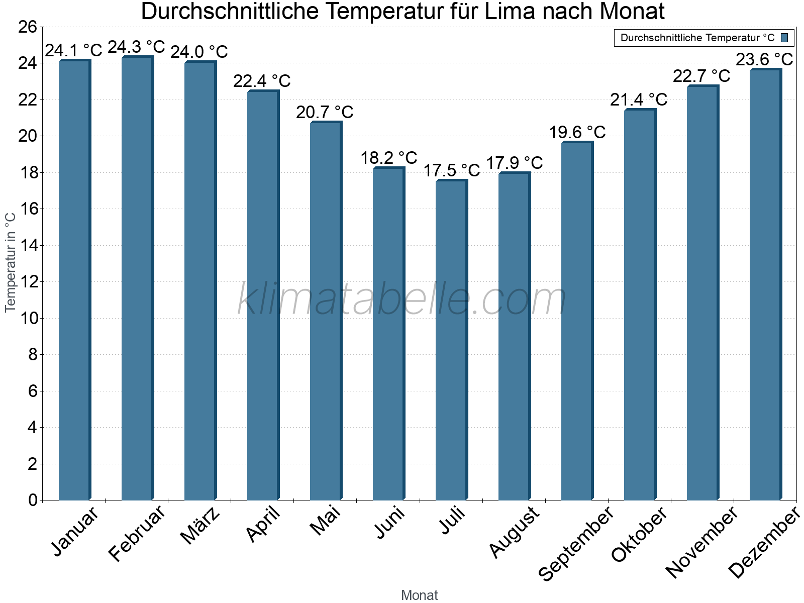 Jahresverlauf der gemittelten Temperatur je Monat. Lima.