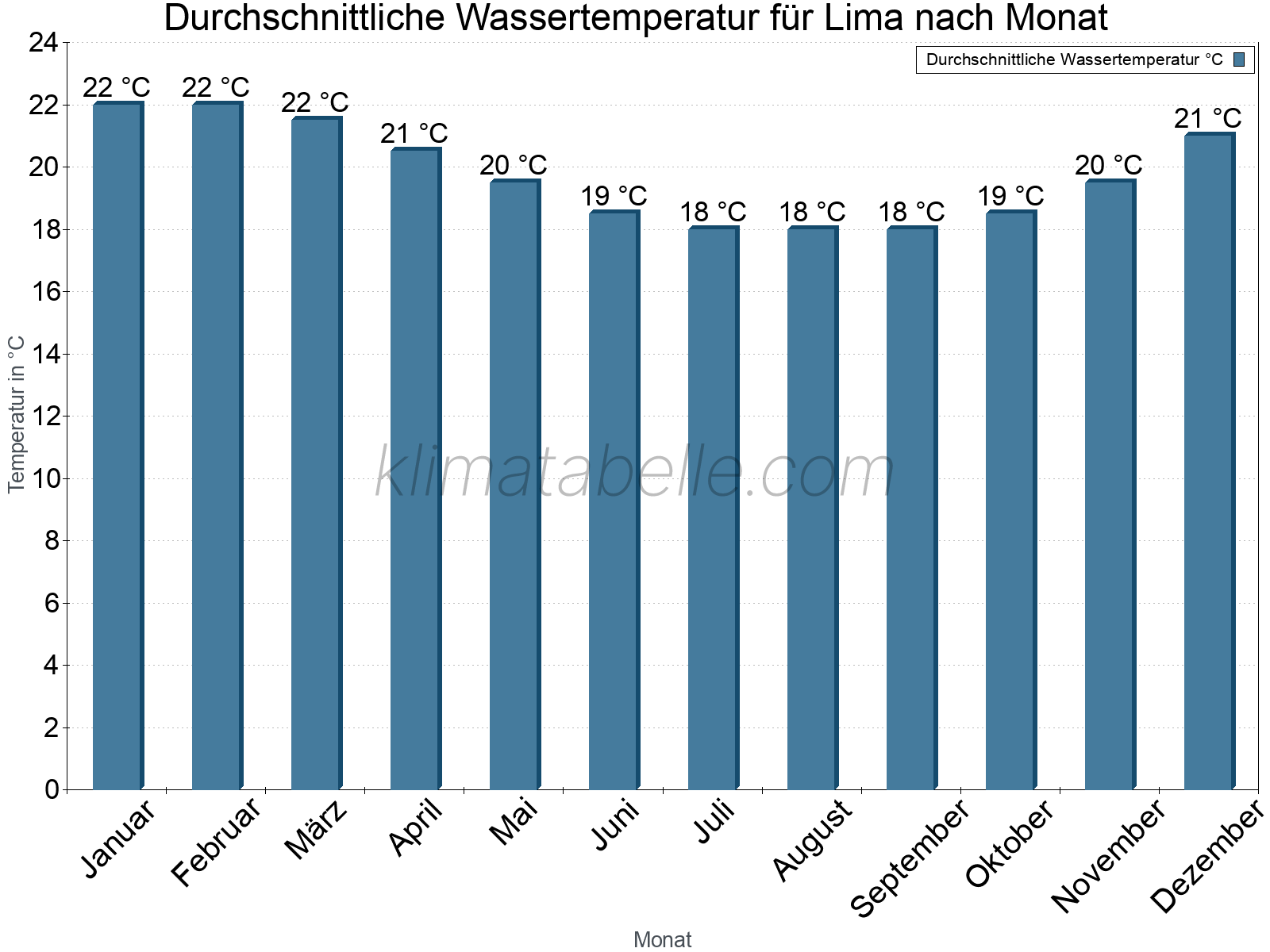 Monatliche Durchschnittstemperaturen des Wassers über das Jahr. Lima.