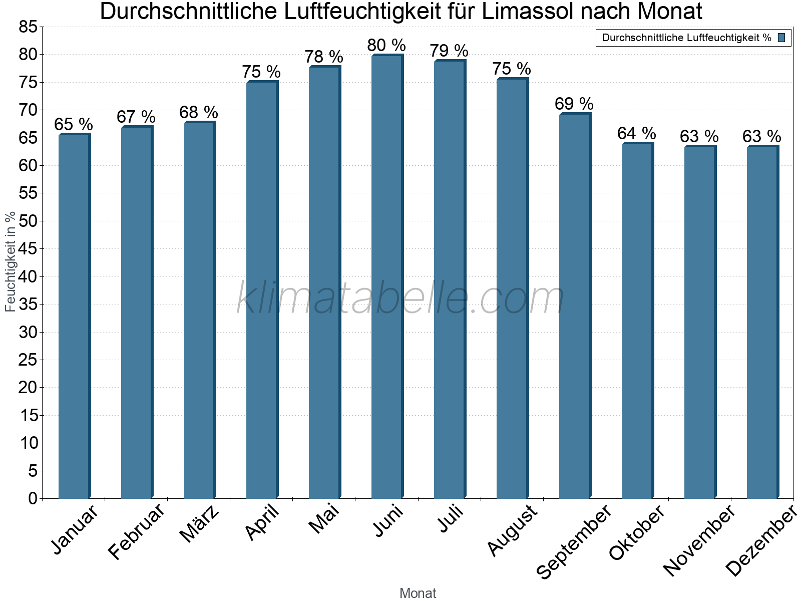 Jahresverlauf des gemittelten Luftfeuchtigkeit je Monat. Zu beachten ist, dass die Skalierung der Y-Achse an die Datenwerte angepasst wird. Die Balkenhöhe steht nicht für absolute Prozentsätze wie 0% oder 100%, sondern für relative Mengen im Vergleich zu den minimalen bzw. maximalen Werten anderer Monate. Limassol.