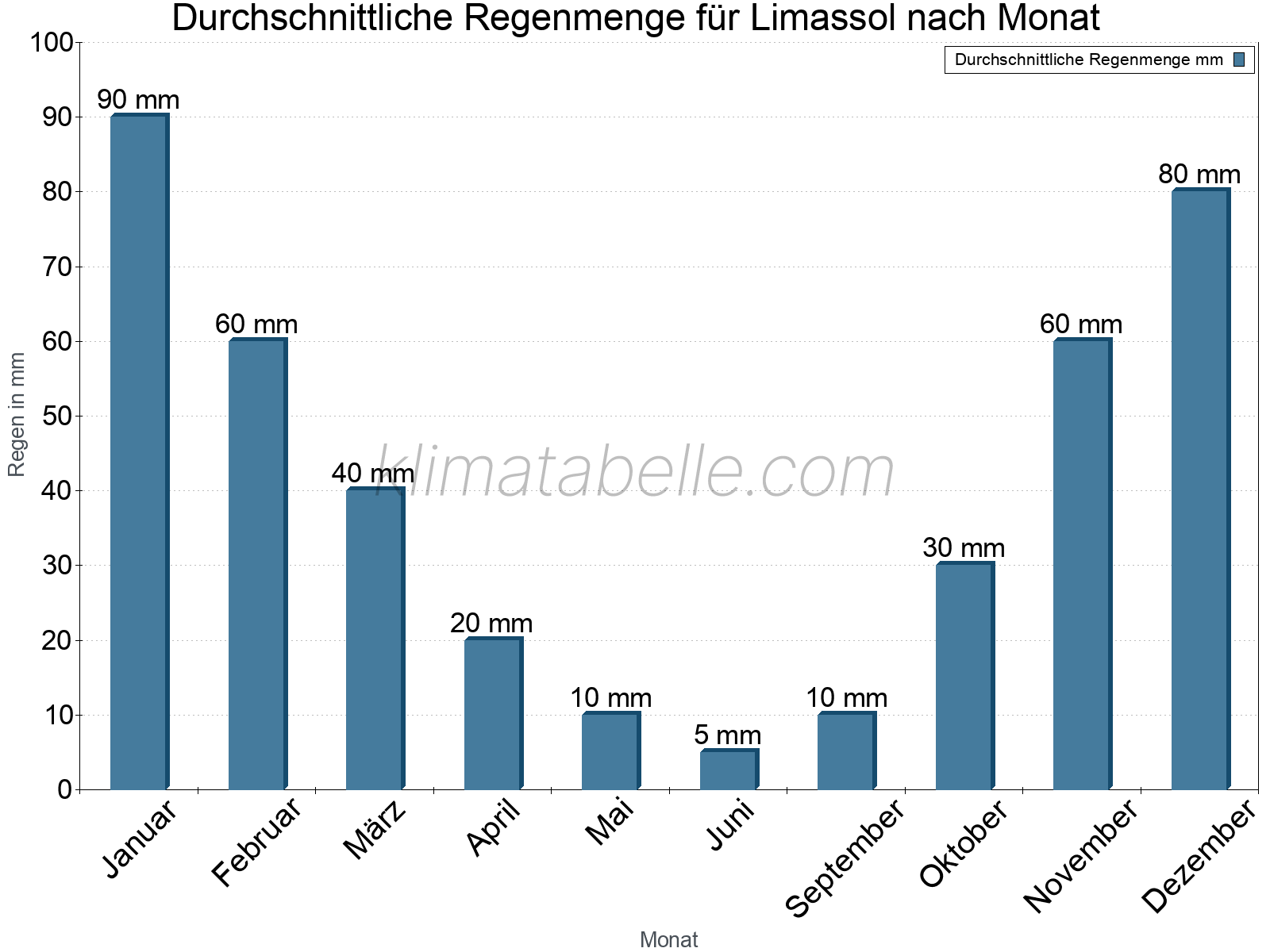 Monatliche Durchschnittswerte der täglichen Regenmenge im Jahresverlauf. Limassol.