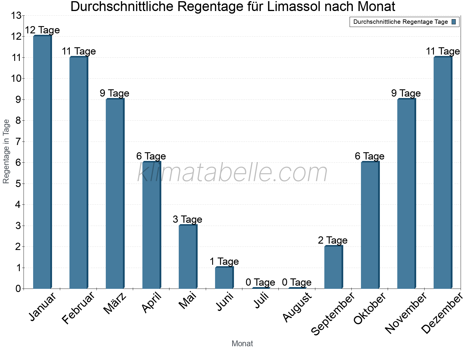 Monatliche Durchschnittswerte der Regentage im Jahresverlauf. Limassol.