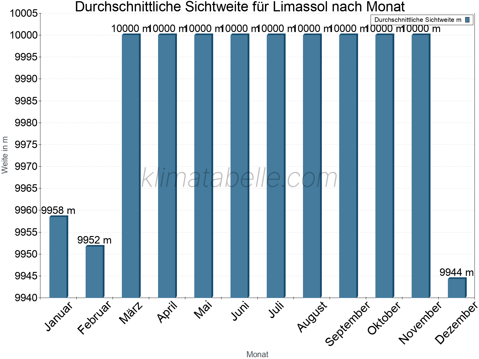 Monatliche Durchschnittssichtweiten im Jahresverlauf. Zu beachten ist, dass die Skalierung der Y-Achse an die Datenwerte angepasst wird. Die Balkenhöhe steht nicht für absolute Prozentsätze wie 0% oder 100%, sondern für relative Mengen im Vergleich zu den minimalen bzw. maximalen Werten anderer Monate. Limassol.