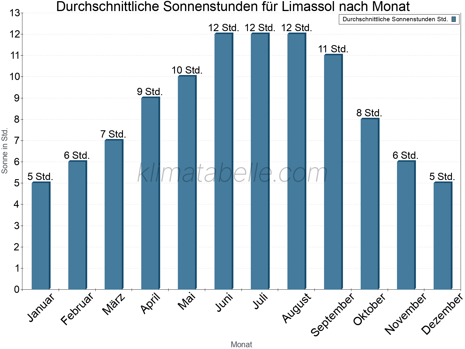 Monatliche Durchschnittswerte der täglichen Sonnenstunden im Jahresverlauf. Limassol.