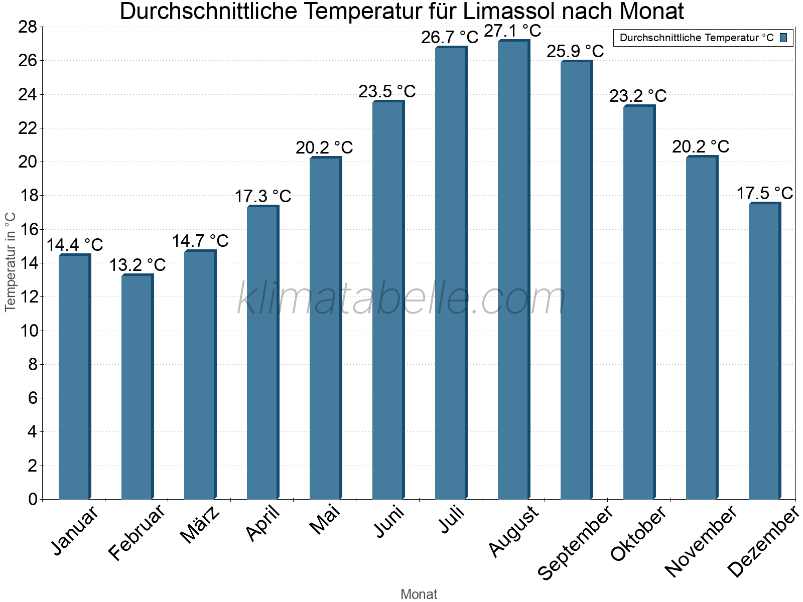 Jahresverlauf der gemittelten Temperatur je Monat. Limassol.