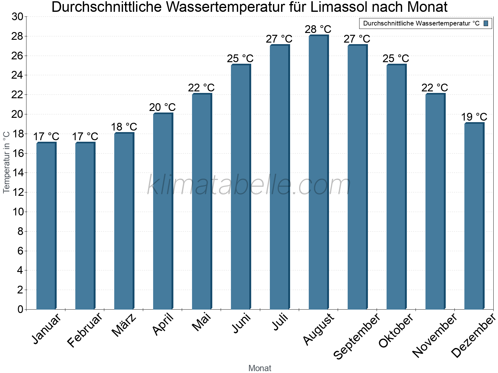 Monatliche Durchschnittstemperaturen des Wassers über das Jahr. Limassol.