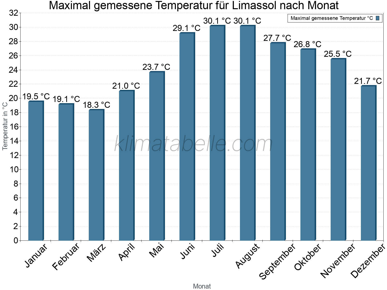 Jahresverlauf der Maximaltemperatur je Monat. Limassol.