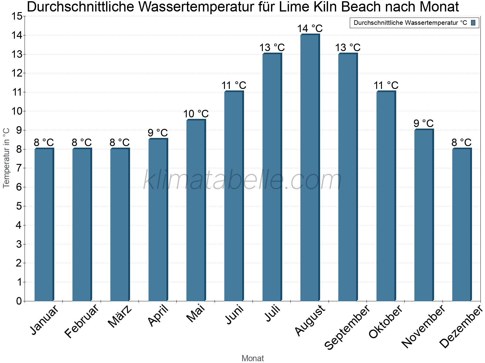 Monatliche Durchschnittstemperaturen des Wassers über das Jahr. Lime Kiln Beach.