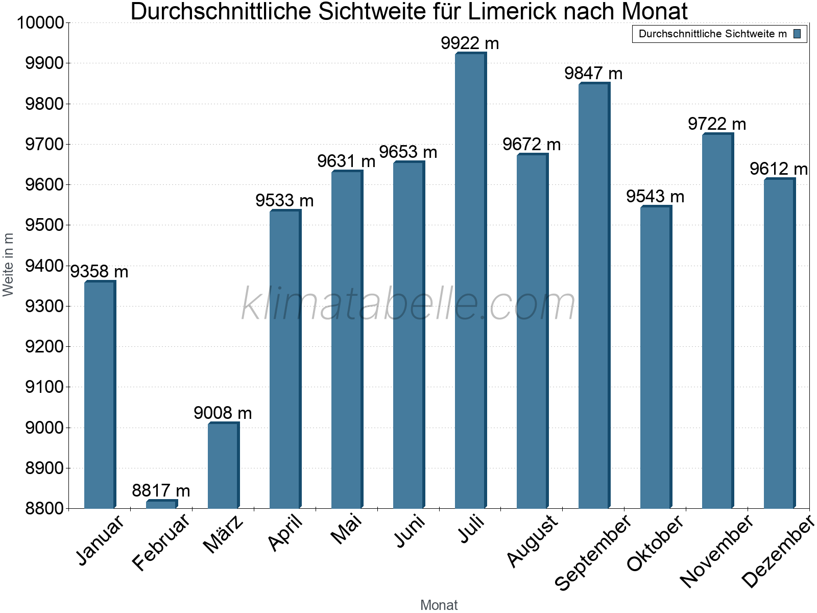 Monatliche Durchschnittssichtweiten im Jahresverlauf. Zu beachten ist, dass die Skalierung der Y-Achse an die Datenwerte angepasst wird. Die Balkenhöhe steht nicht für absolute Prozentsätze wie 0% oder 100%, sondern für relative Mengen im Vergleich zu den minimalen bzw. maximalen Werten anderer Monate. Limerick.