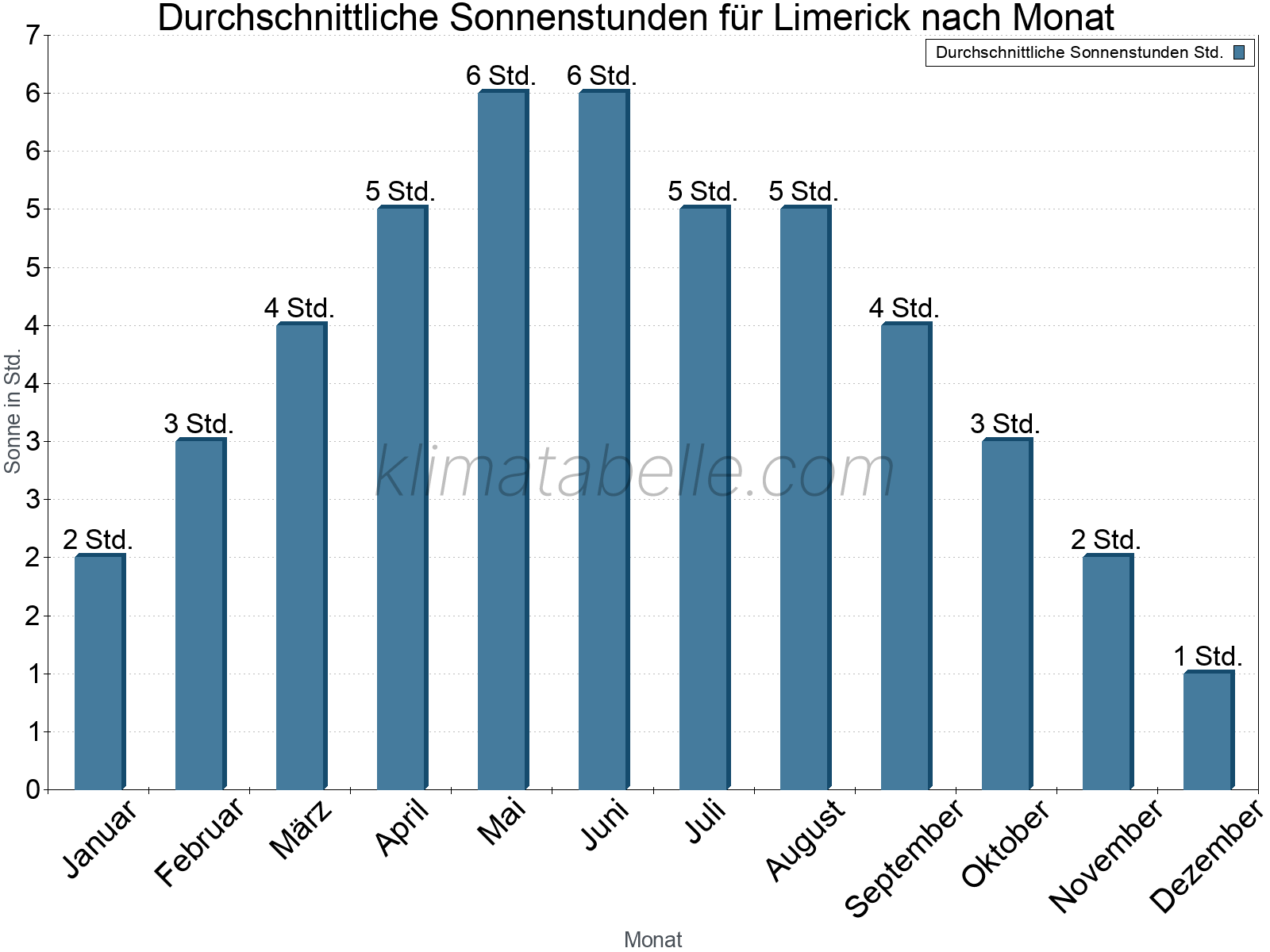 Monatliche Durchschnittswerte der täglichen Sonnenstunden im Jahresverlauf. Limerick.