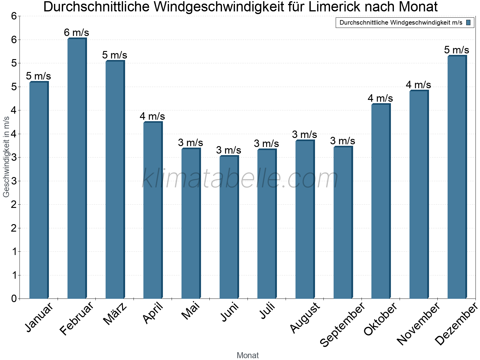 Monatliche Durchschnittswerte der Windgeschwindigkeit im Jahresverlauf. Limerick.