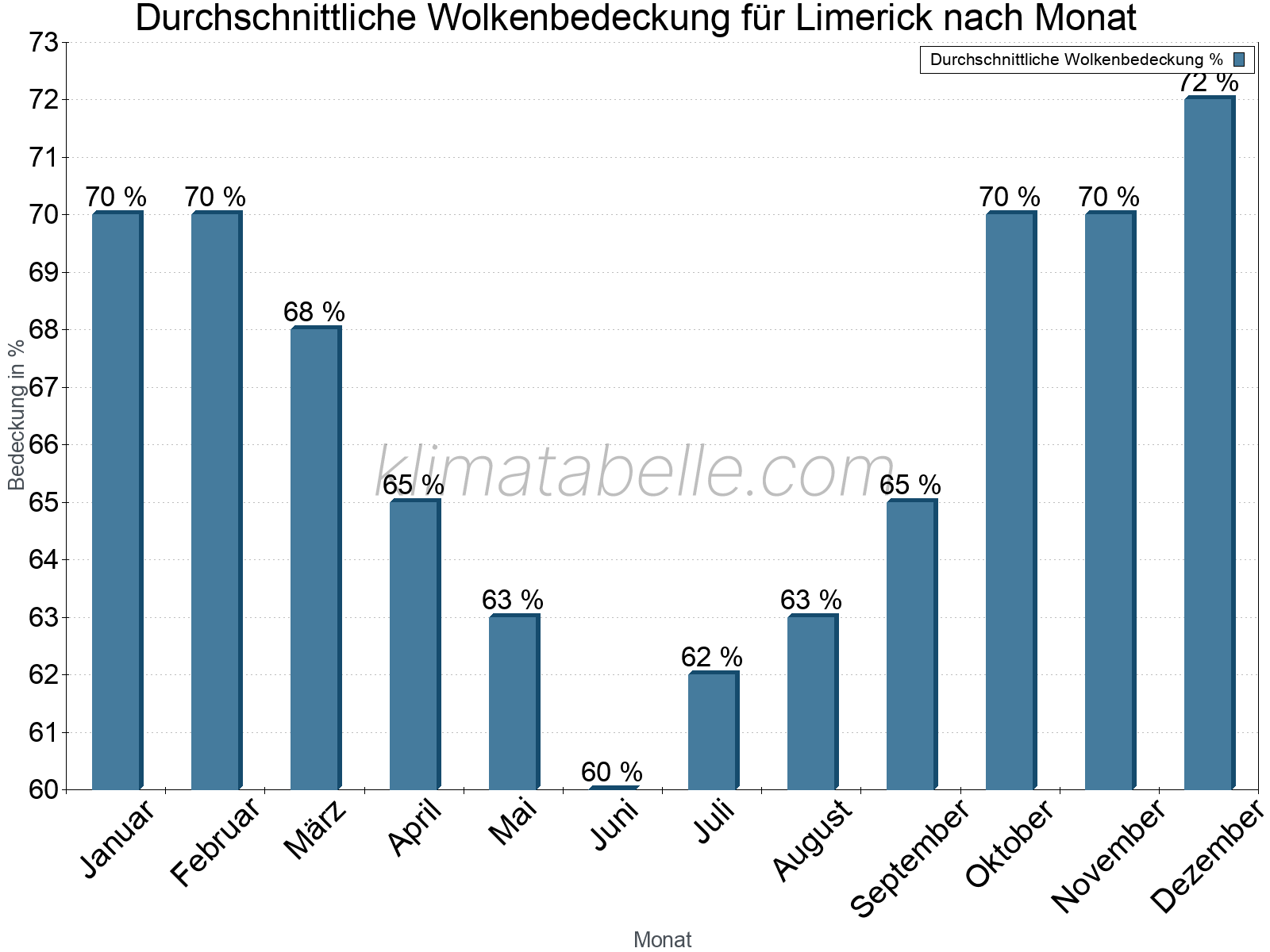 Jahresverlauf der gemittelten Bedeckung des Himmels je Monat. Dabei sind auch Nebelfelder (z.B. am Morgen) inkludiert. Zu beachten ist, dass die Skalierung der Y-Achse an die Datenwerte angepasst wird. Die Balkenhöhe steht nicht für absolute Prozentsätze wie 0% oder 100%, sondern für relative Mengen im Vergleich zu den minimalen bzw. maximalen Werten anderer Monate. Limerick.