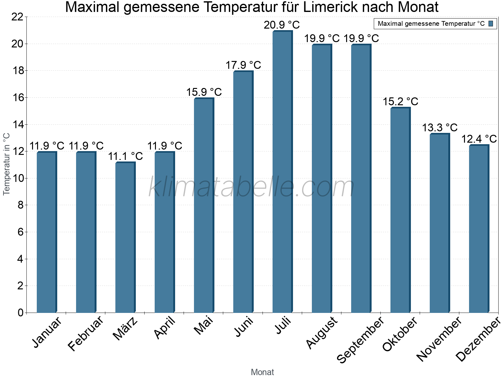 Jahresverlauf der Maximaltemperatur je Monat. Limerick.