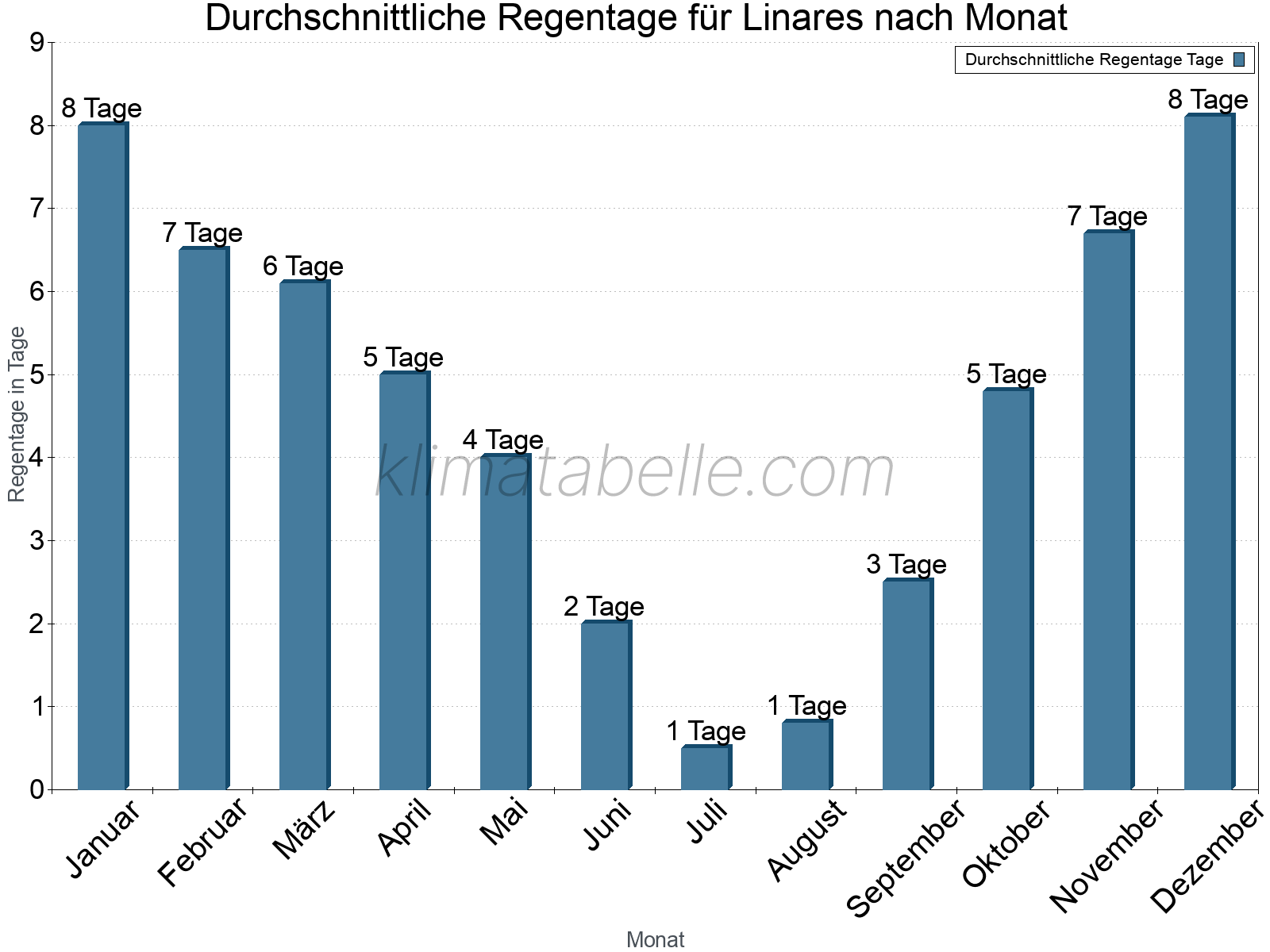 Monatliche Durchschnittswerte der Regentage im Jahresverlauf. Linares.