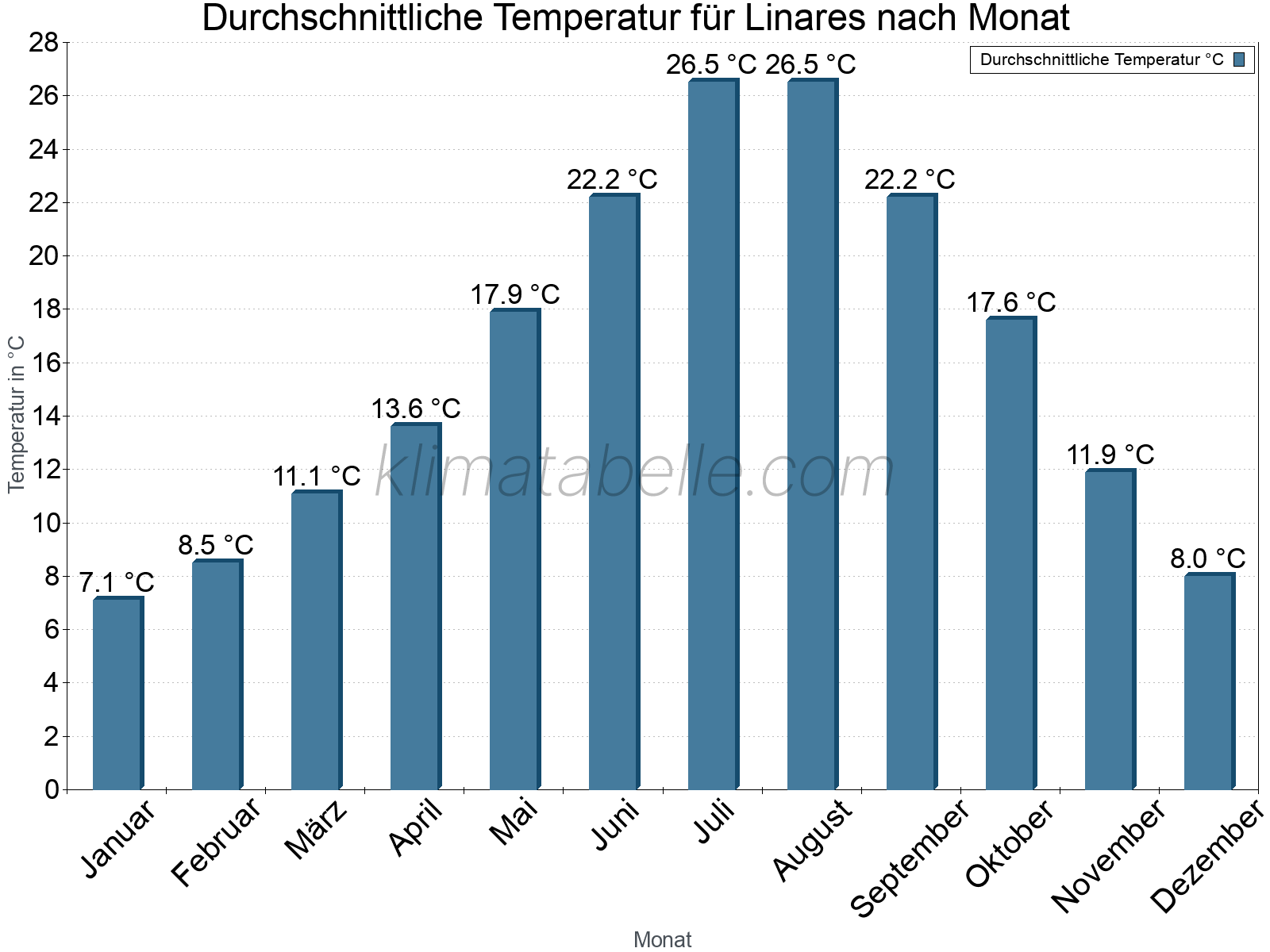 Jahresverlauf der gemittelten Temperatur je Monat. Linares.