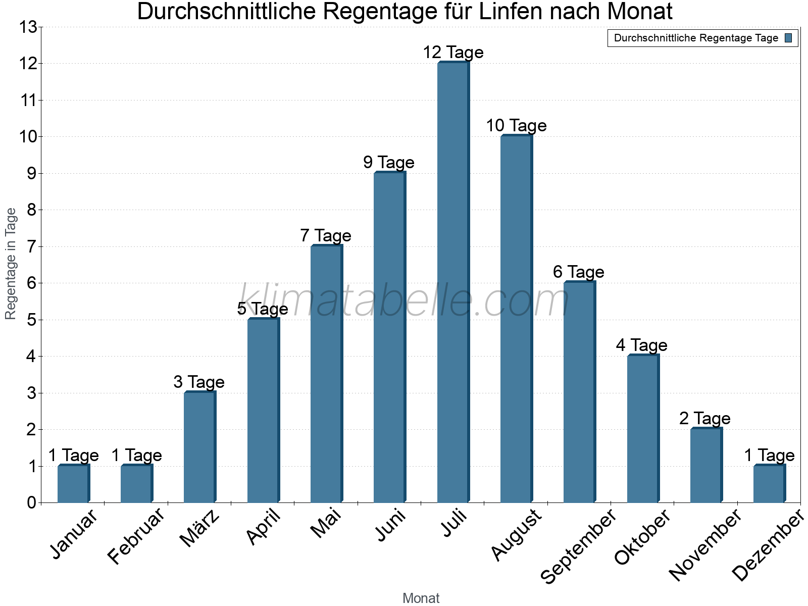 Monatliche Durchschnittswerte der Regentage im Jahresverlauf. Linfen.