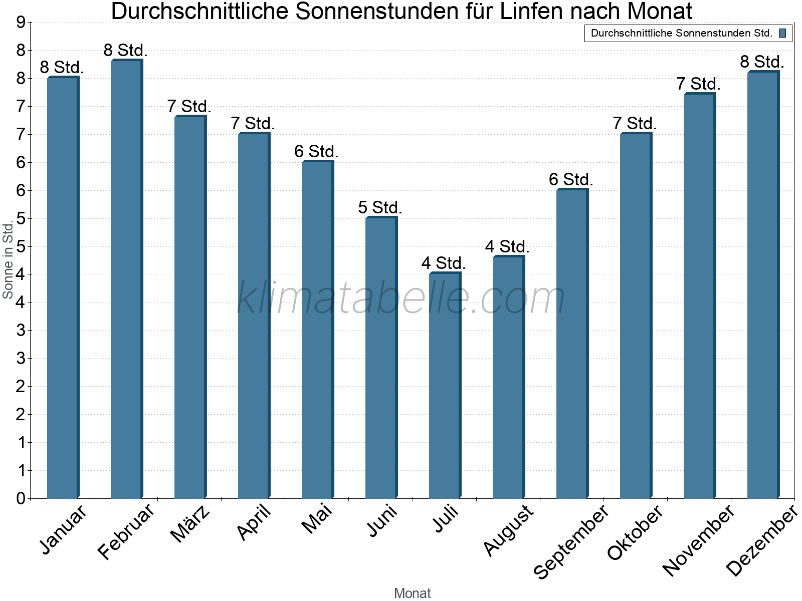 Monatliche Durchschnittswerte der täglichen Sonnenstunden im Jahresverlauf. Linfen.