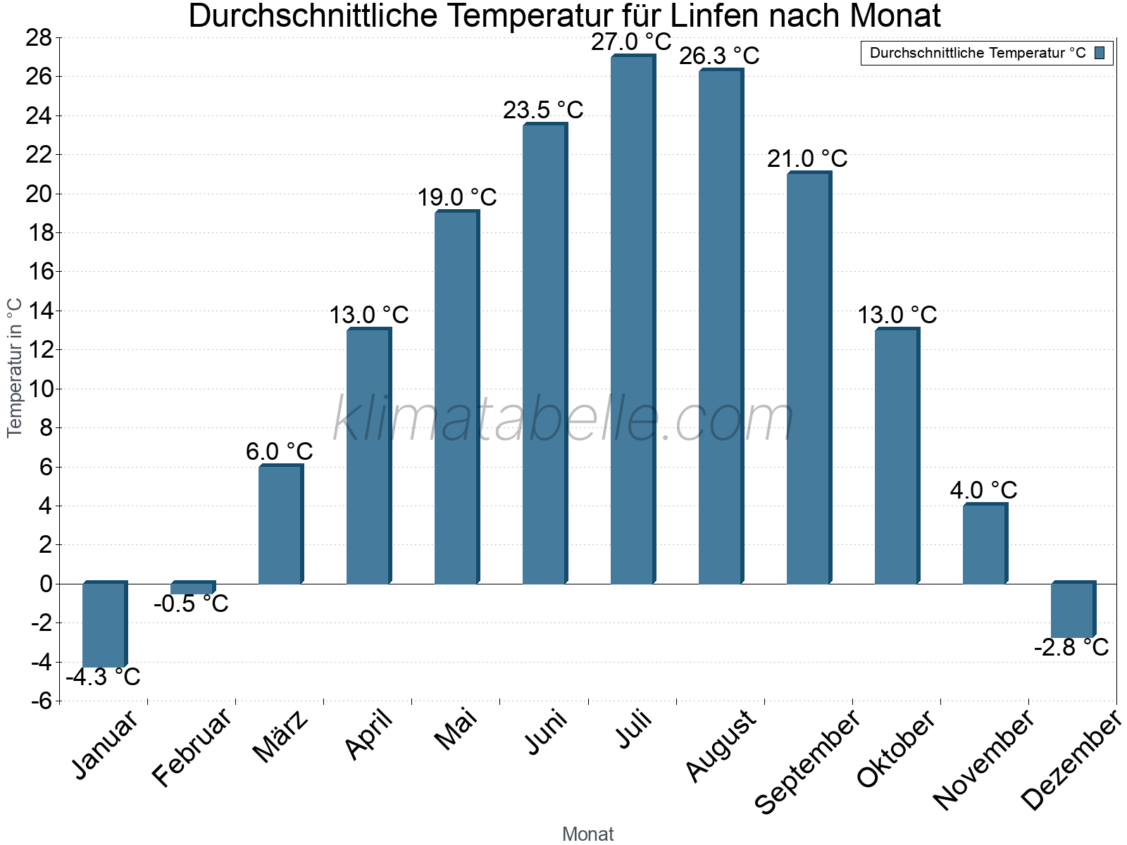 Jahresverlauf der gemittelten Temperatur je Monat. Linfen.