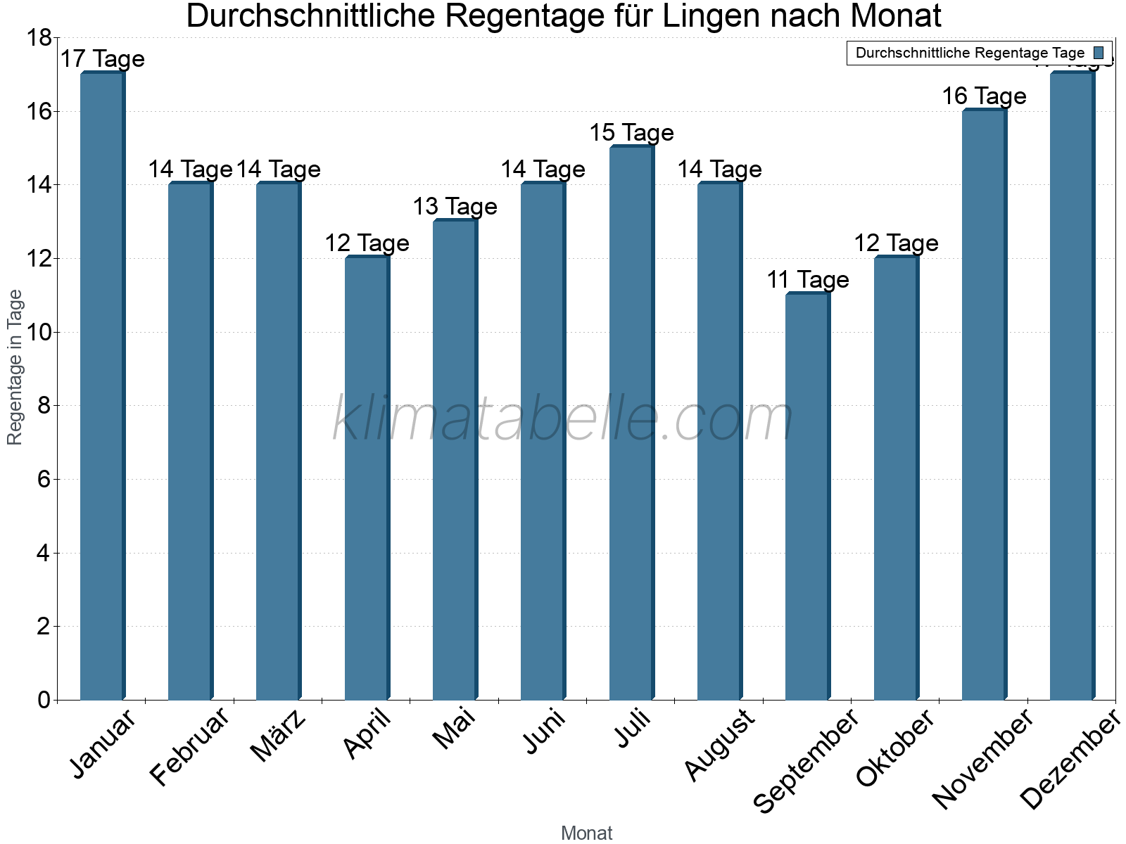 Monatliche Durchschnittswerte der Regentage im Jahresverlauf. Lingen.