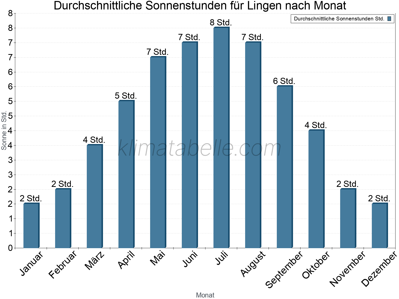Monatliche Durchschnittswerte der täglichen Sonnenstunden im Jahresverlauf. Lingen.