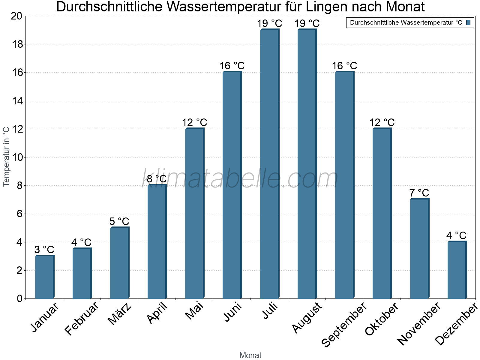 Monatliche Durchschnittstemperaturen des Wassers über das Jahr. Lingen.