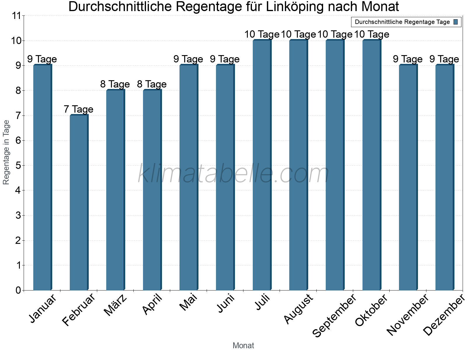 Monatliche Durchschnittswerte der Regentage im Jahresverlauf. Linköping.