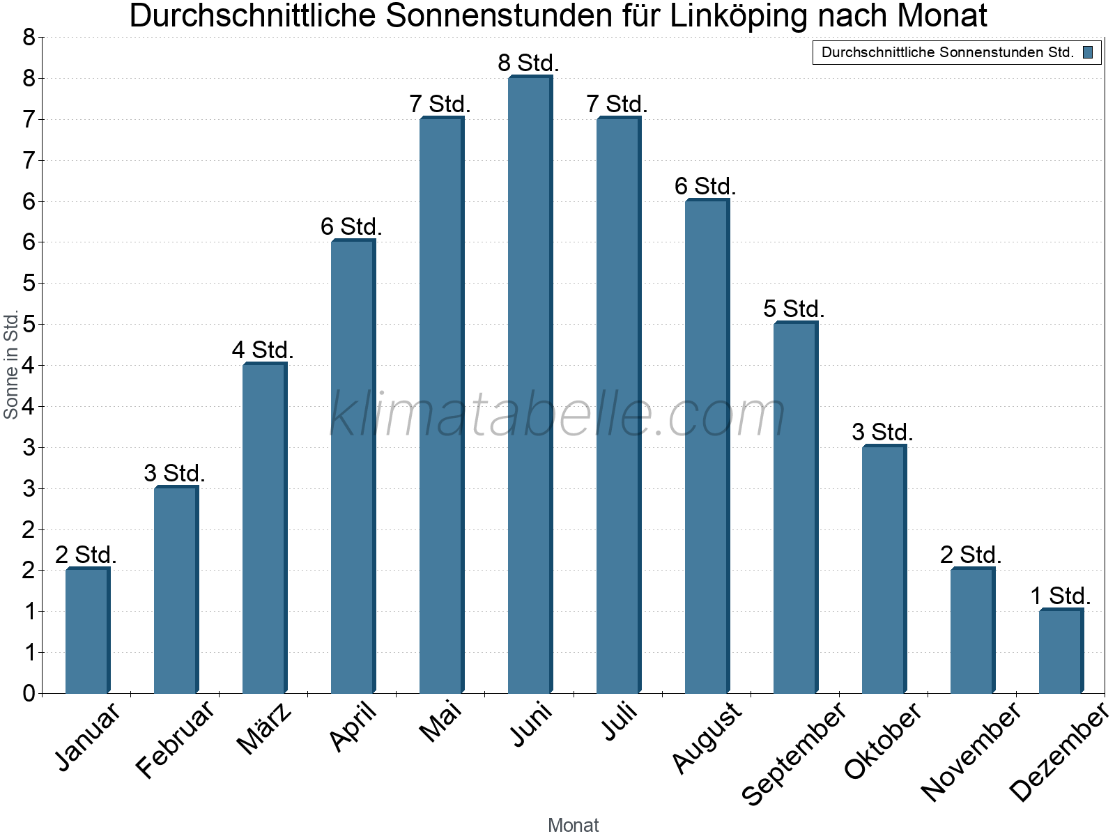 Monatliche Durchschnittswerte der täglichen Sonnenstunden im Jahresverlauf. Linköping.