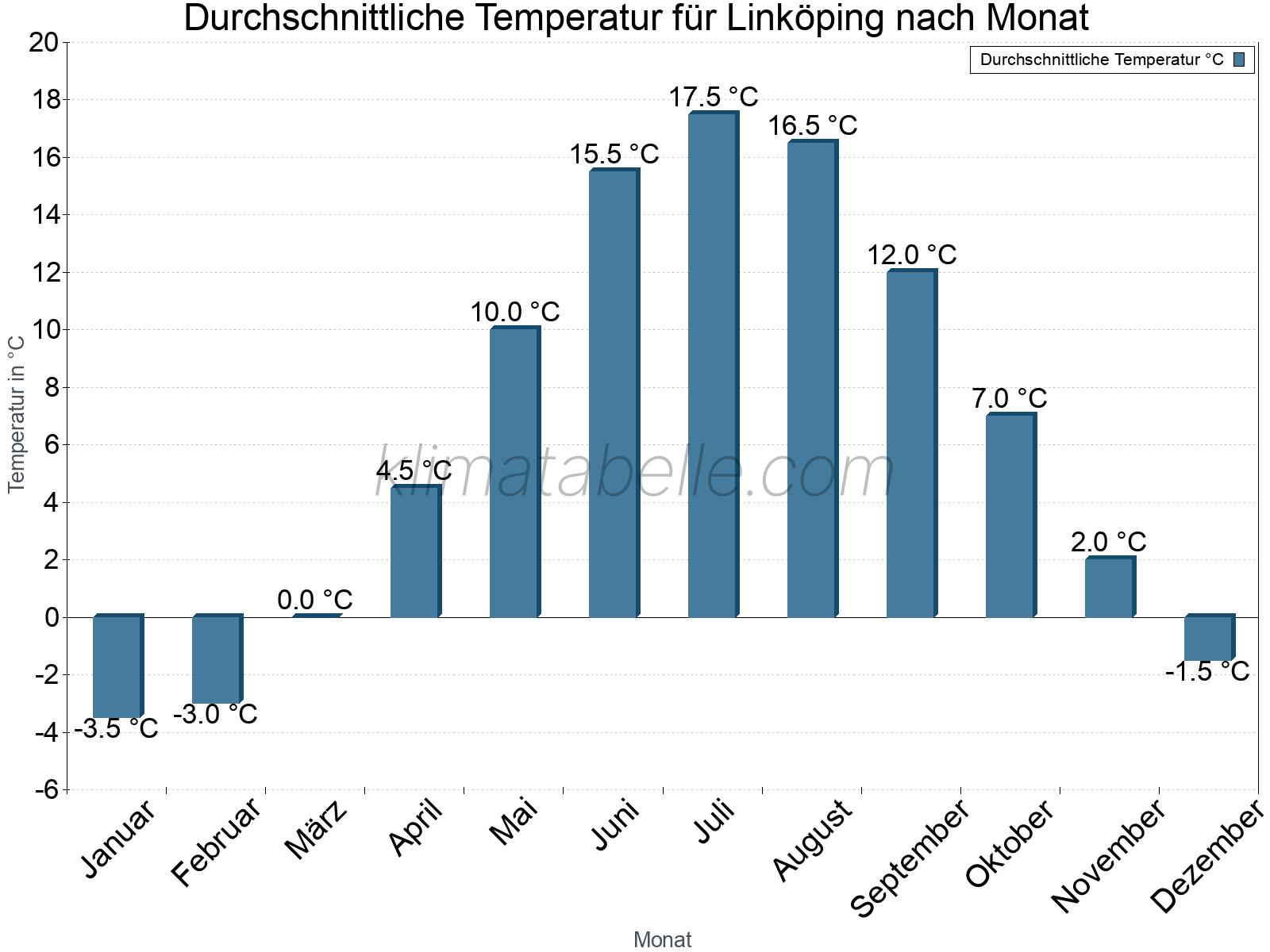 Jahresverlauf der gemittelten Temperatur je Monat. Linköping.