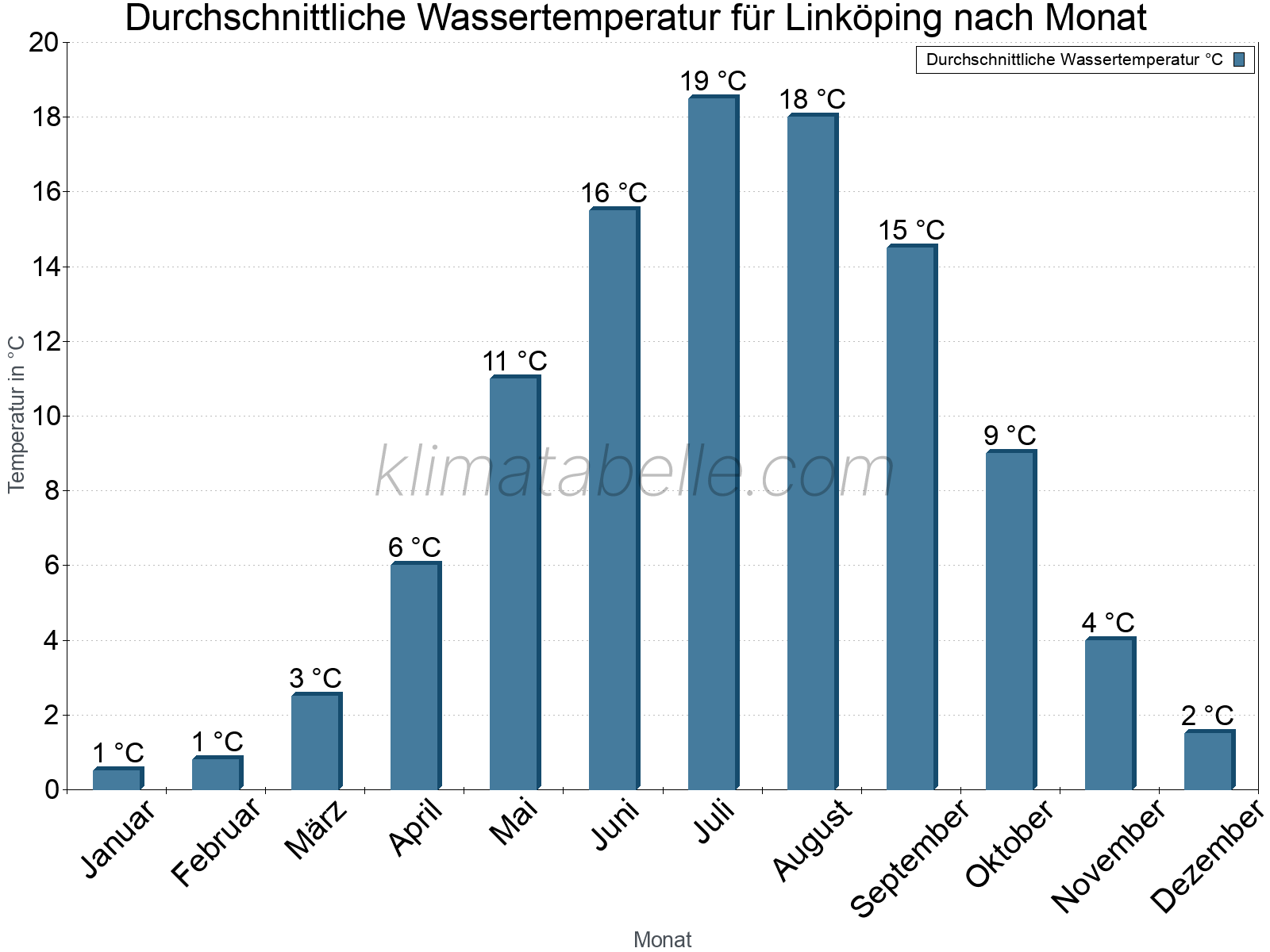 Monatliche Durchschnittstemperaturen des Wassers über das Jahr. Linköping.