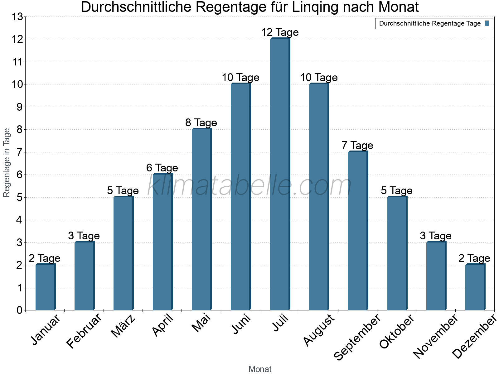 Monatliche Durchschnittswerte der Regentage im Jahresverlauf. Linqing.