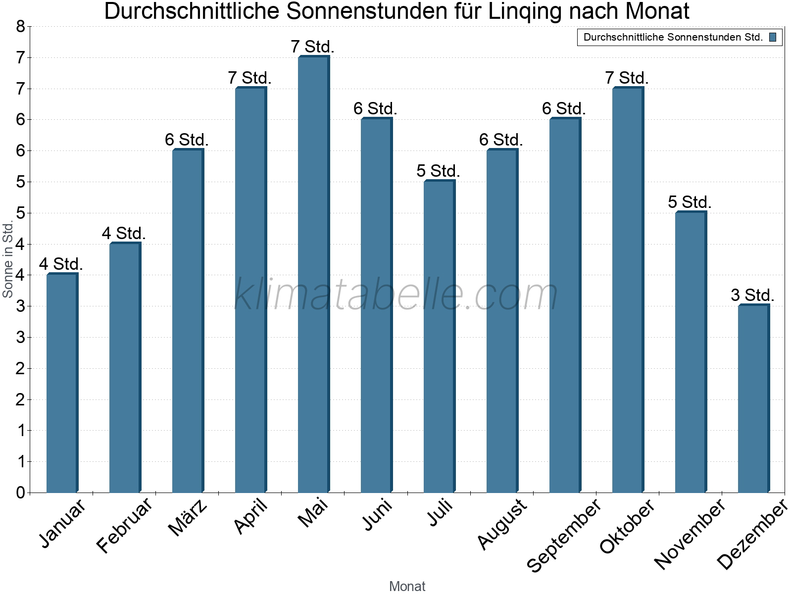 Monatliche Durchschnittswerte der täglichen Sonnenstunden im Jahresverlauf. Linqing.