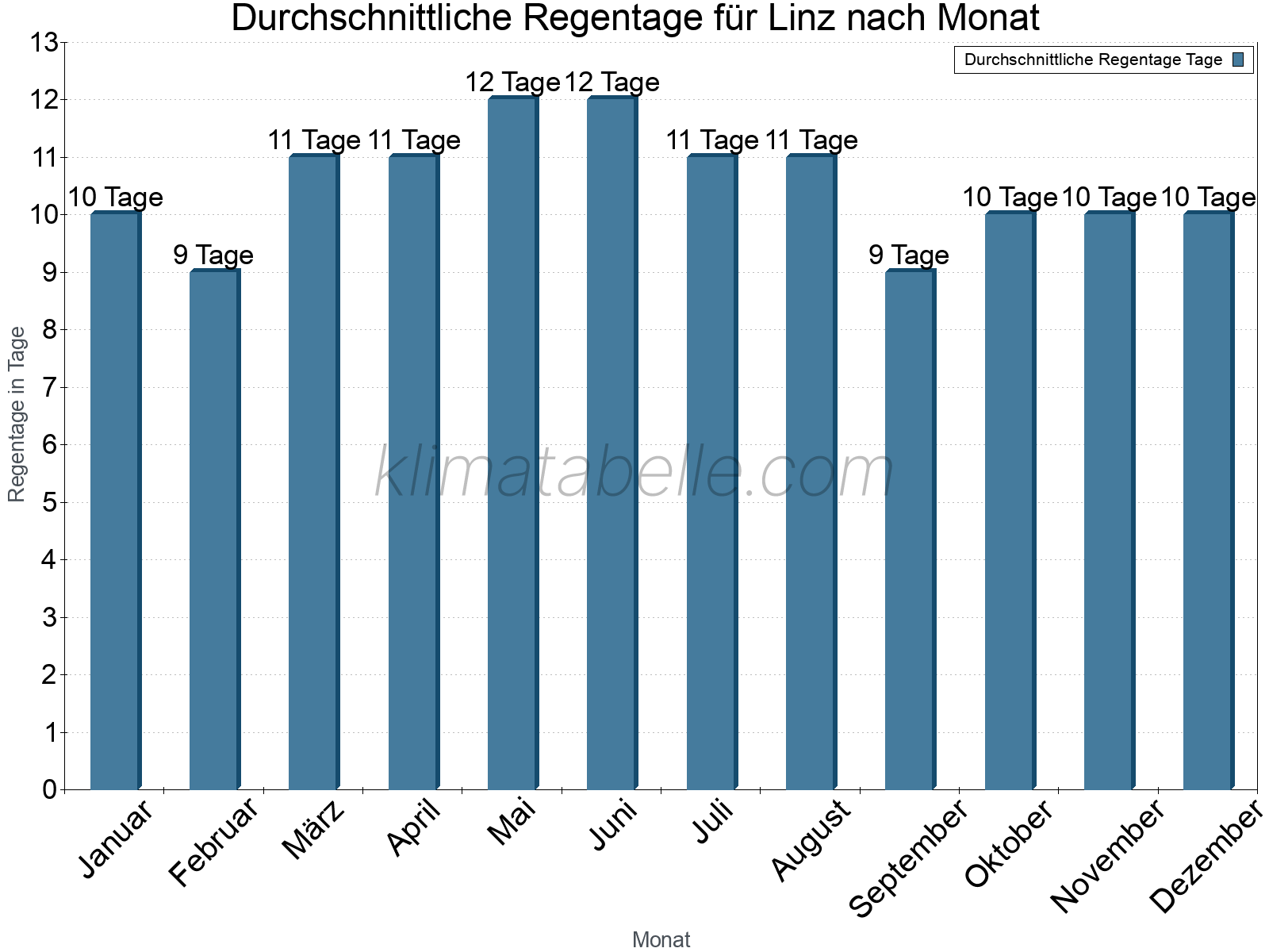 Monatliche Durchschnittswerte der Regentage im Jahresverlauf. Linz.
