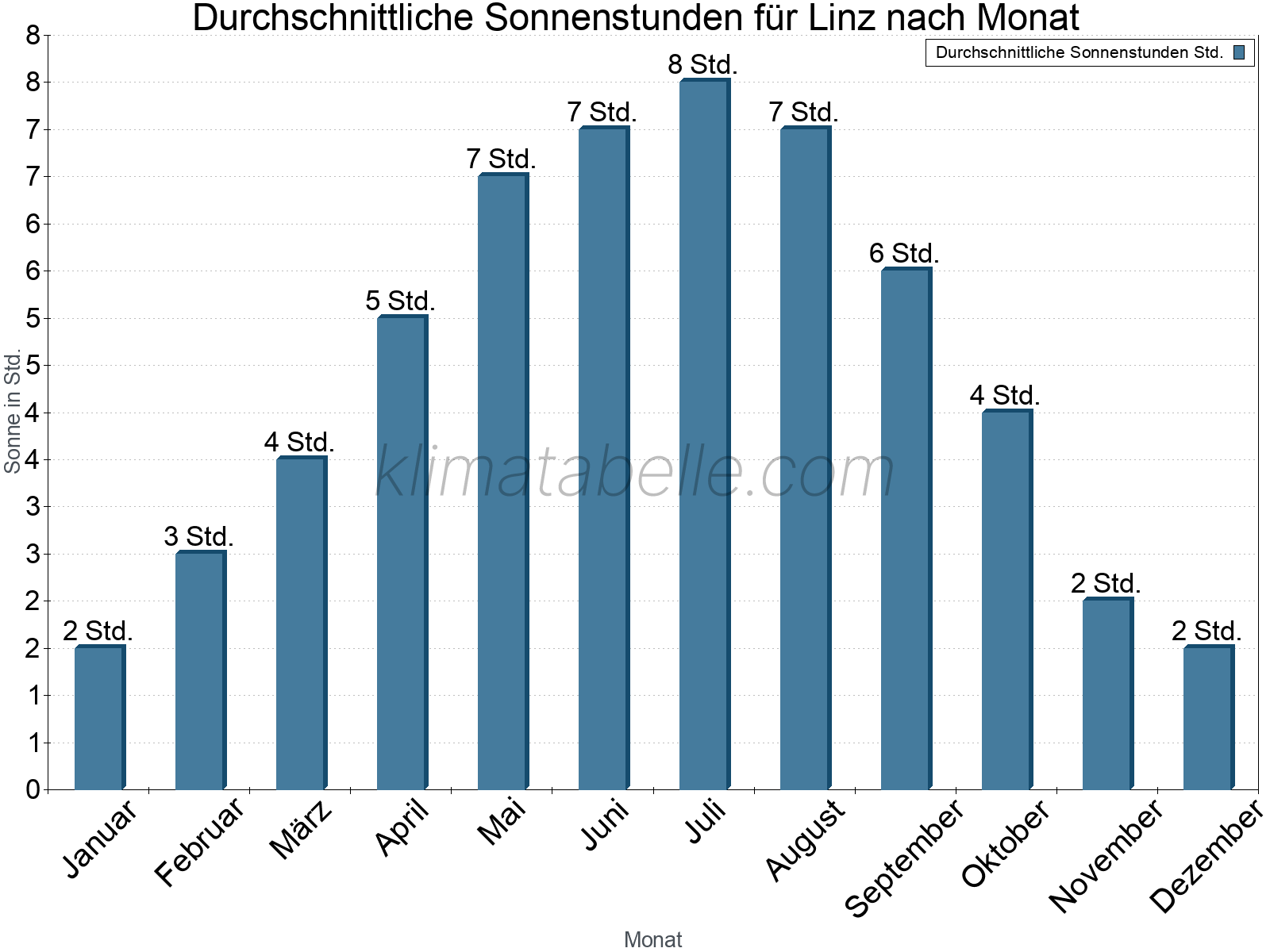 Monatliche Durchschnittswerte der täglichen Sonnenstunden im Jahresverlauf. Linz.