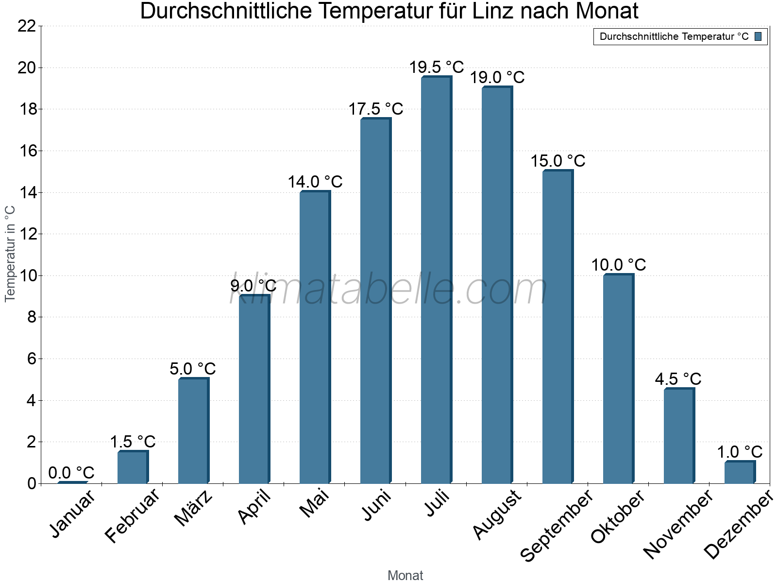 Jahresverlauf der gemittelten Temperatur je Monat. Linz.