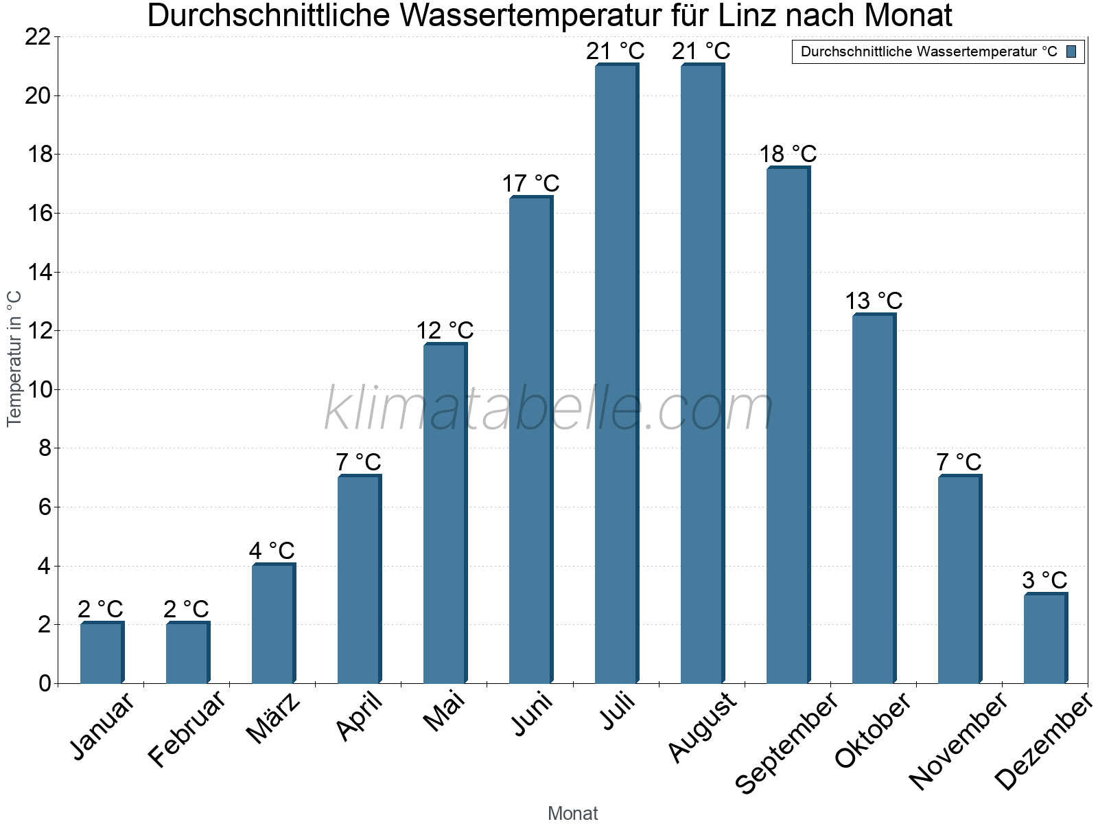 Monatliche Durchschnittstemperaturen des Wassers über das Jahr. Linz.