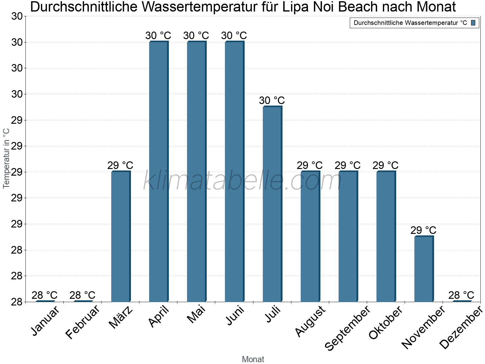 Monatliche Durchschnittstemperaturen des Wassers über das Jahr. Lipa Noi Beach.