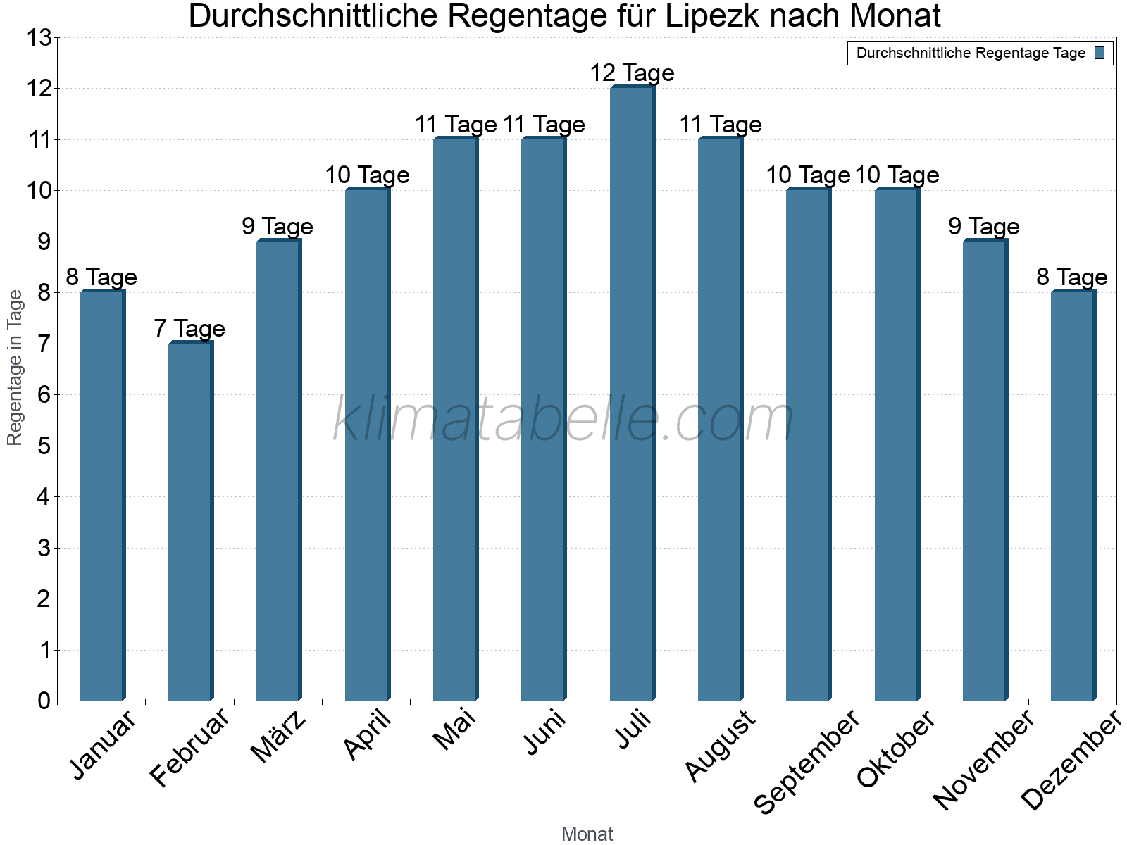 Monatliche Durchschnittswerte der Regentage im Jahresverlauf. Lipezk.
