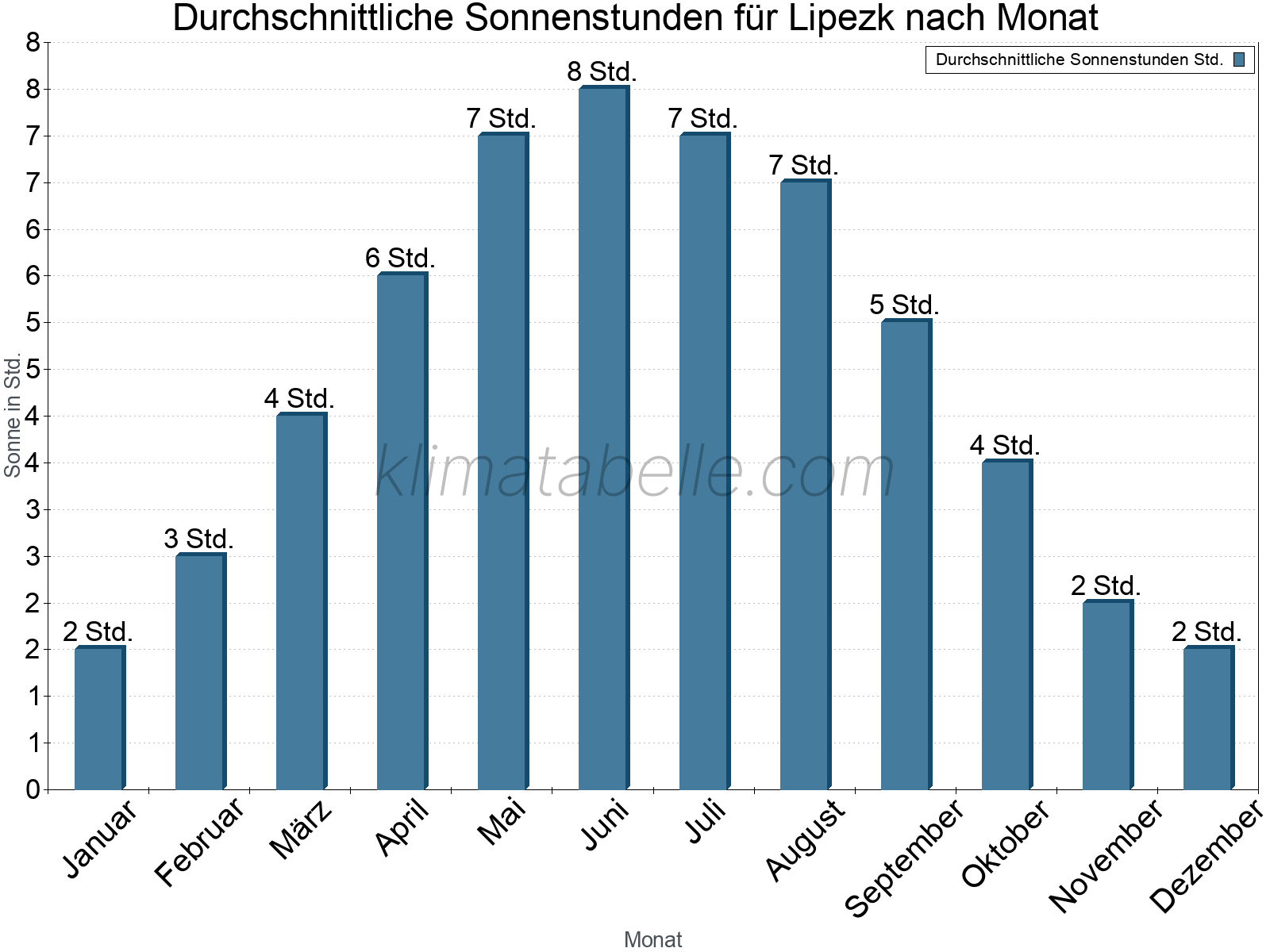 Monatliche Durchschnittswerte der täglichen Sonnenstunden im Jahresverlauf. Lipezk.