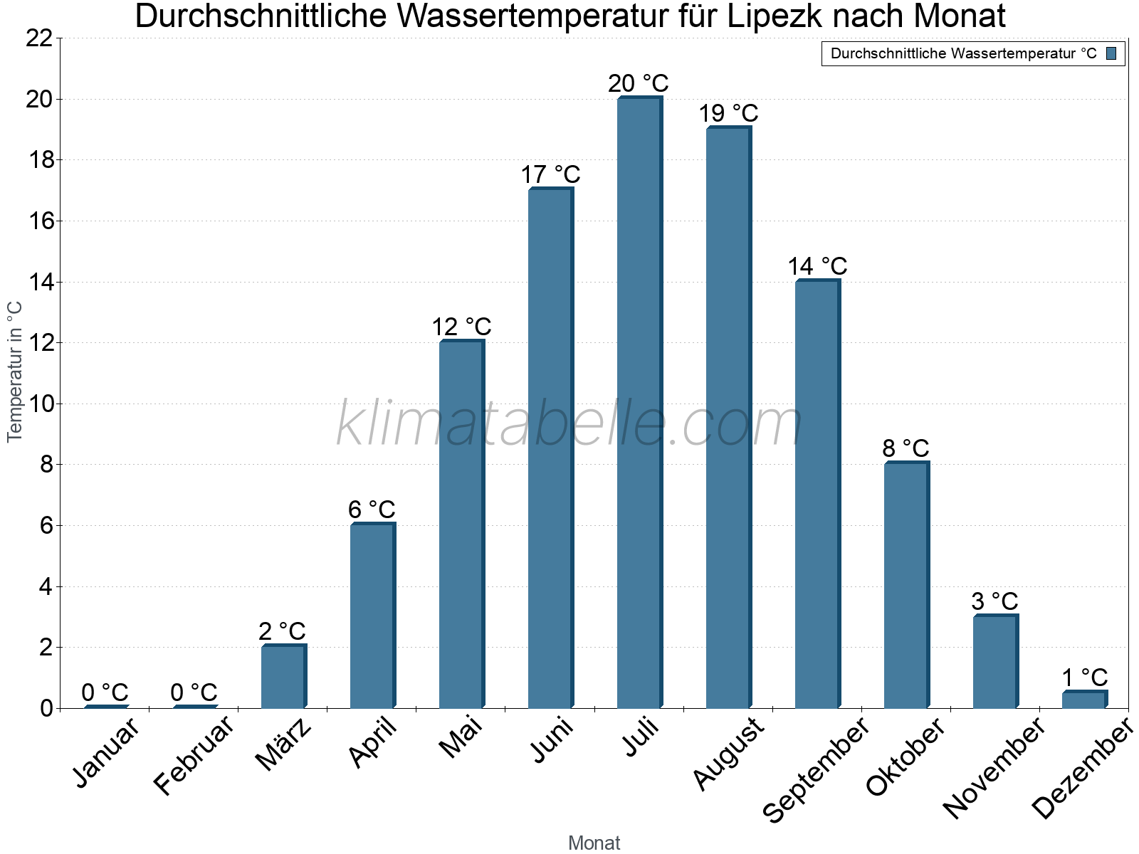 Monatliche Durchschnittstemperaturen des Wassers über das Jahr. Lipezk.