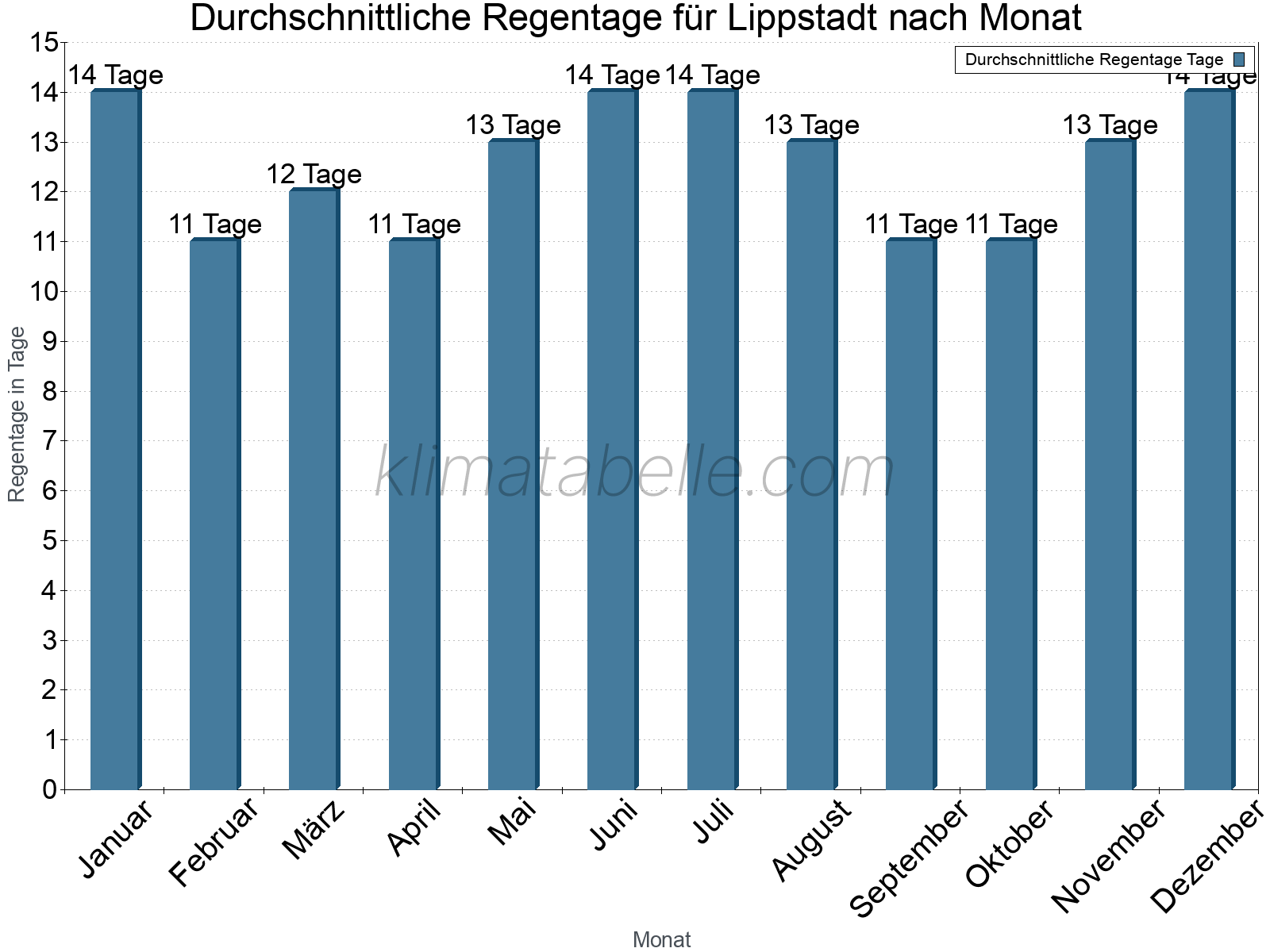 Monatliche Durchschnittswerte der Regentage im Jahresverlauf. Lippstadt.