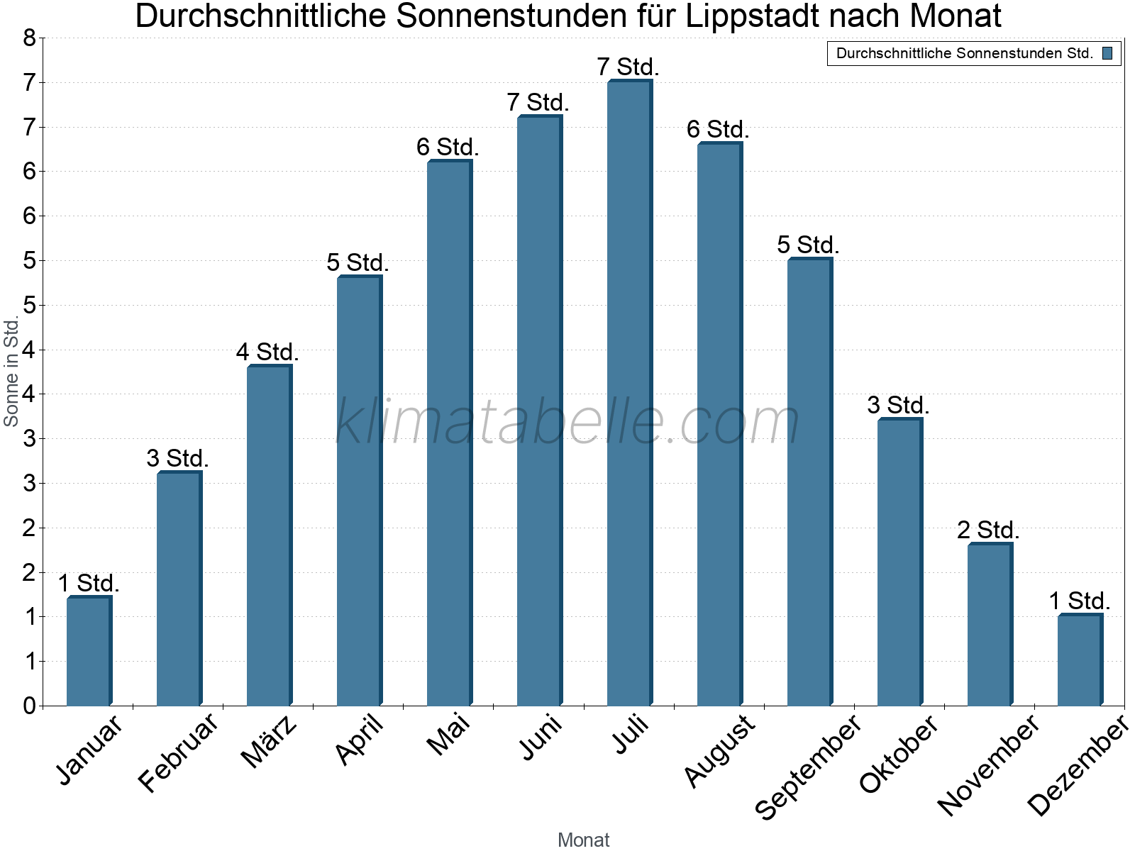 Monatliche Durchschnittswerte der täglichen Sonnenstunden im Jahresverlauf. Lippstadt.