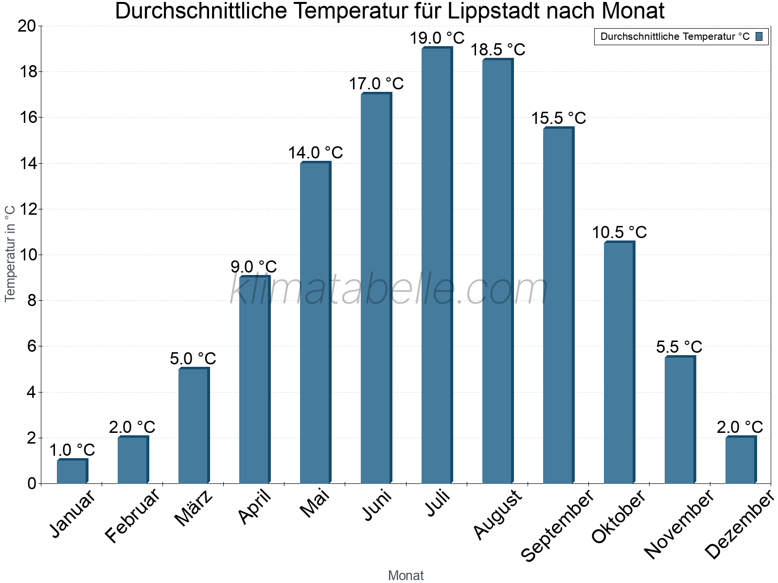 Jahresverlauf der gemittelten Temperatur je Monat. Lippstadt.
